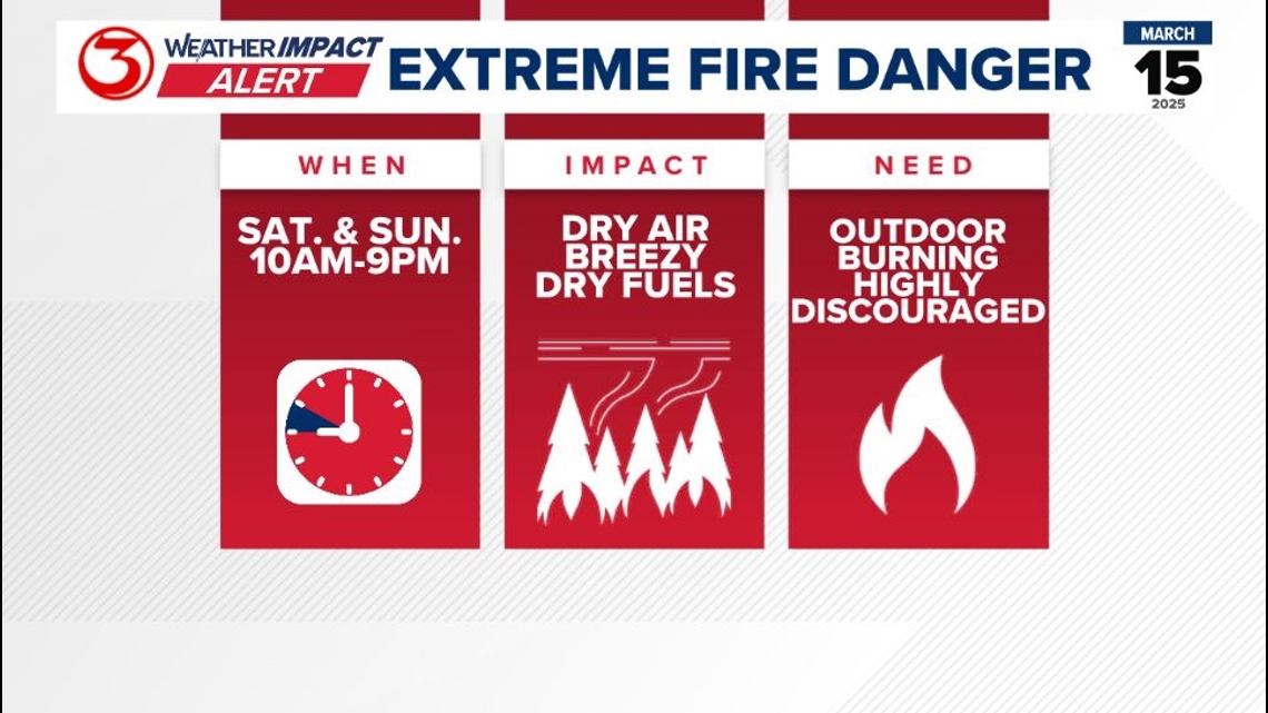 Weather Impact Alert: Extreme fire risk into the weekend