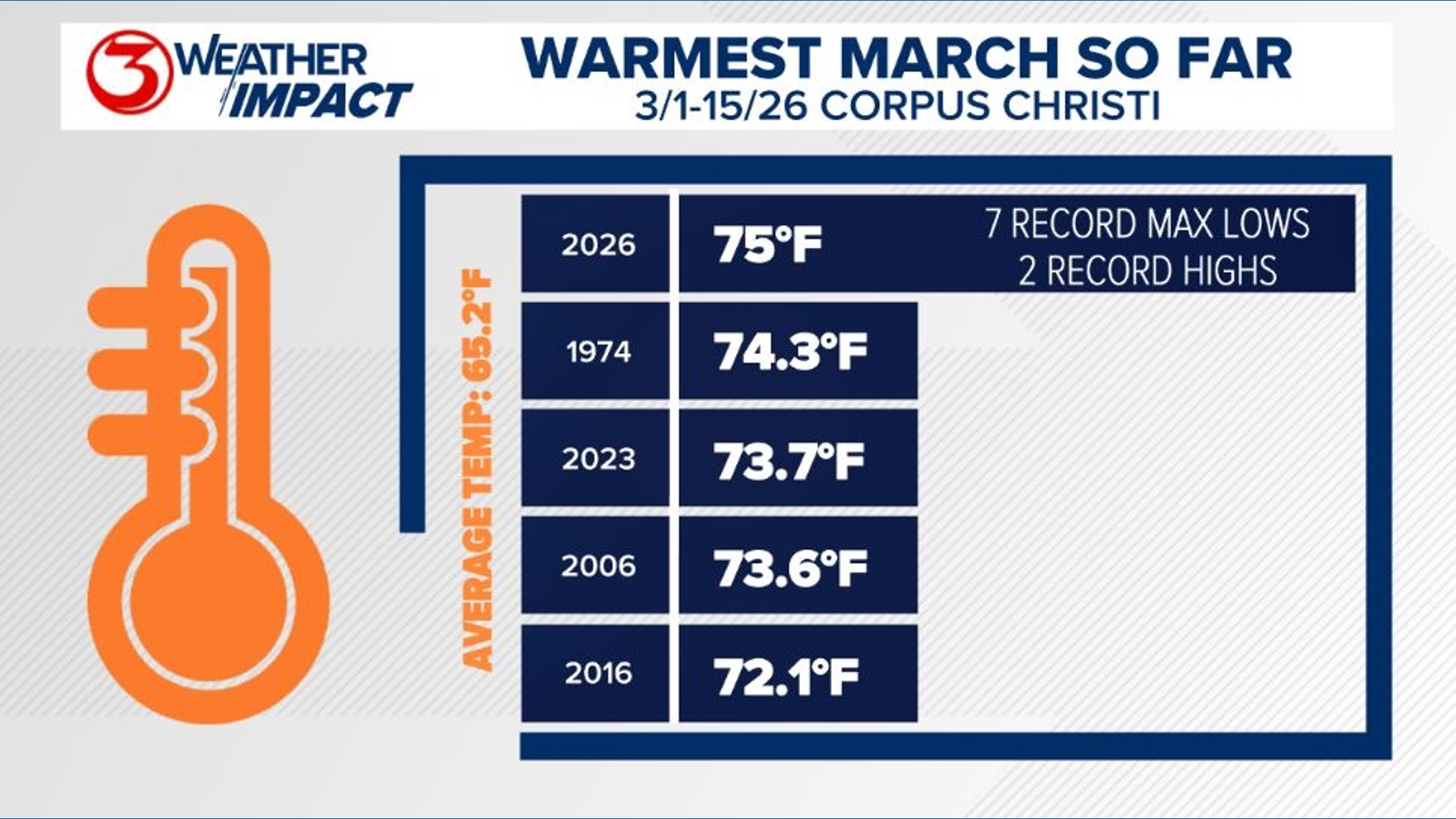 Colder temps after a record hot start to March | kiiitv.com