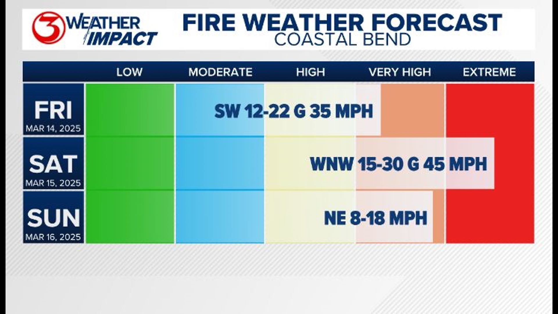 South Texas faces extreme fire risk this weekend | kiiitv.com