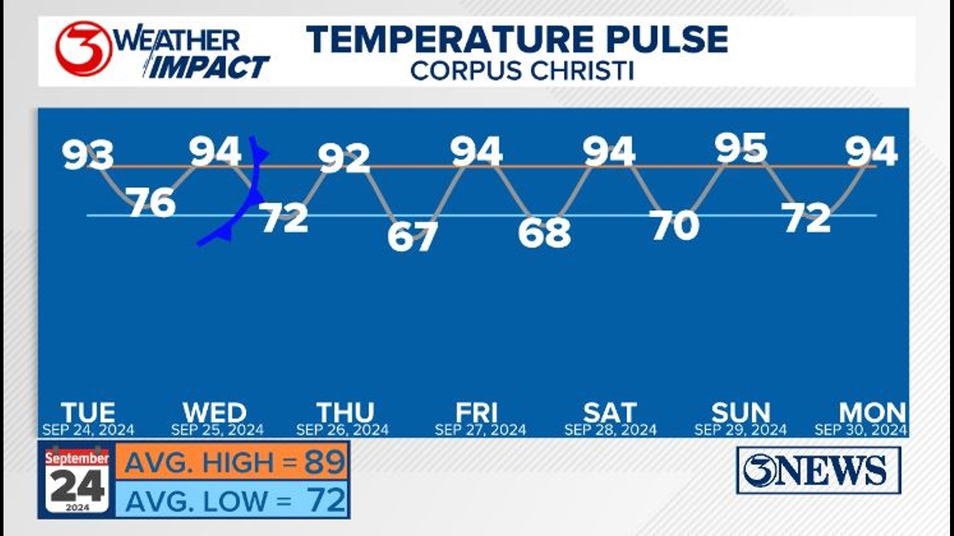 Cold front to bring the coolest overnight lows since May