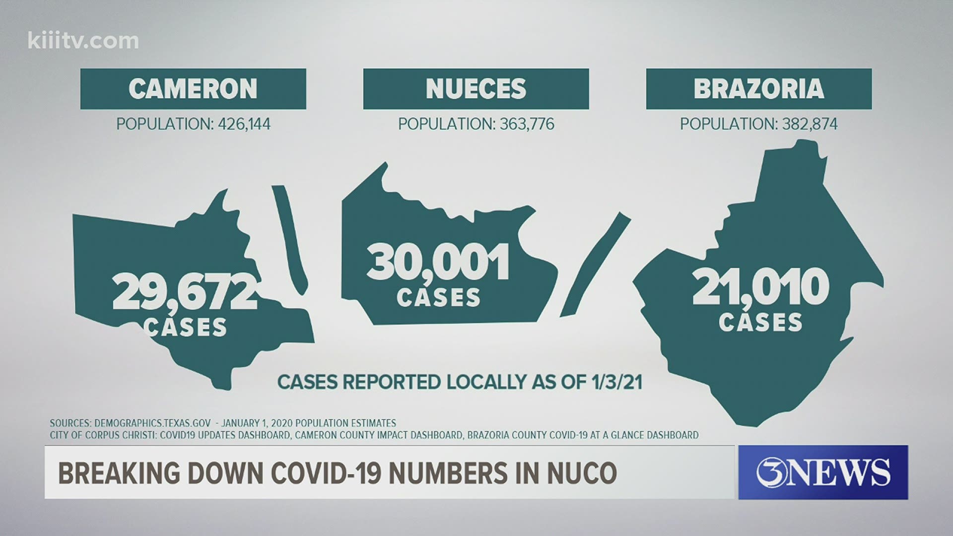 Nueces County was in a better position before the summer of 2020 with fewer COVID cases, which led to more people choosing to visit here.