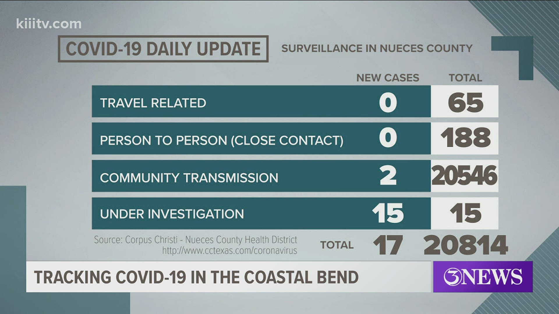 There were no COVID-19 related deaths reported on Monday. 17 new cases were added to Nueces County's total, 7 of those cases are from the state's data dump.
