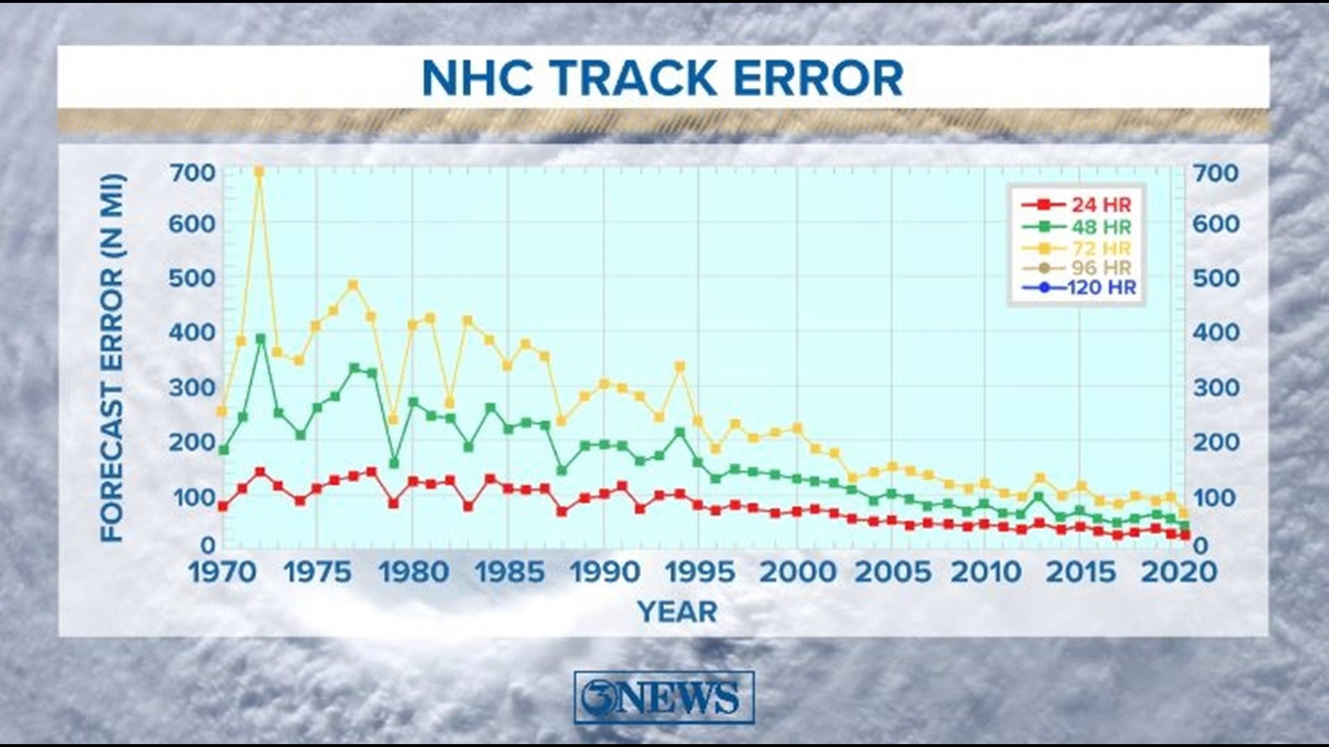 WEATHER BLOG Evolution of hurricane forecast cones