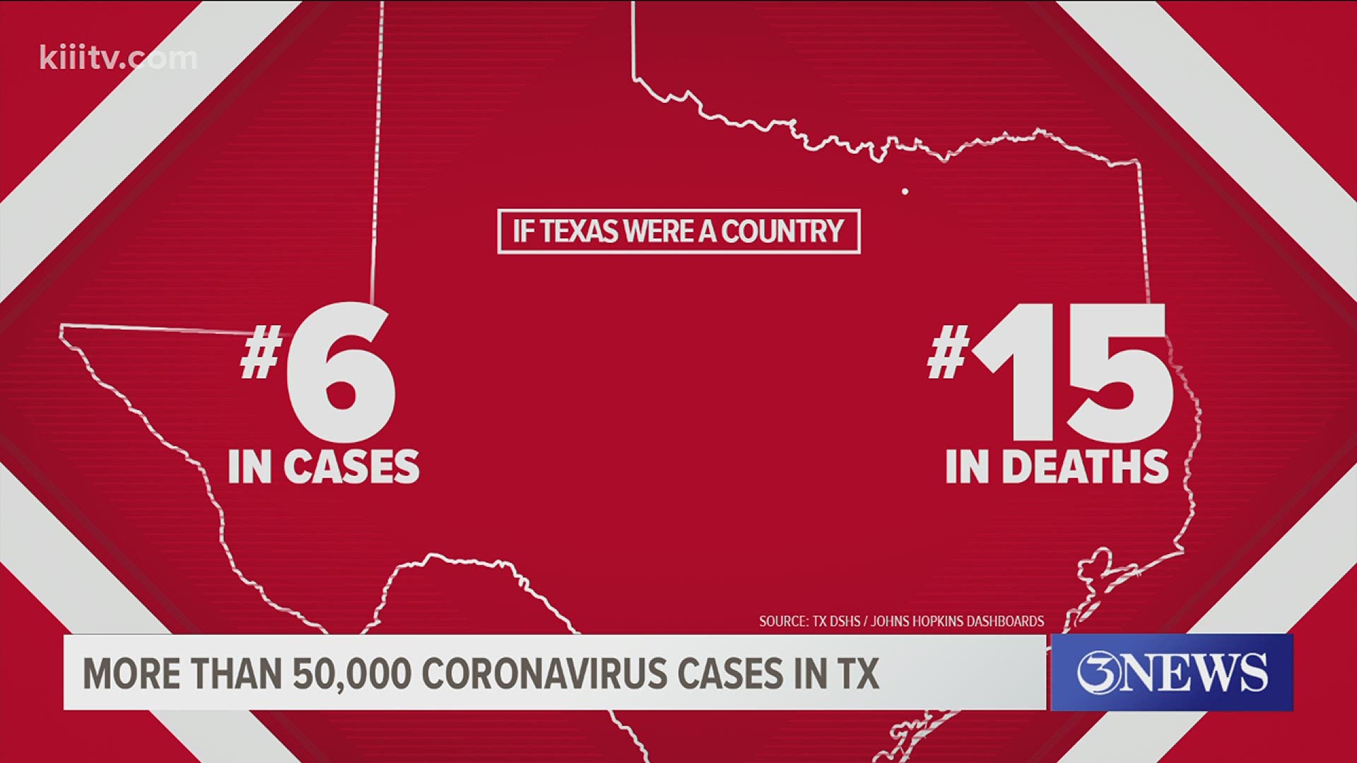 Currently, the state has more than 50,000 cases and more than 10,000 fatalities.