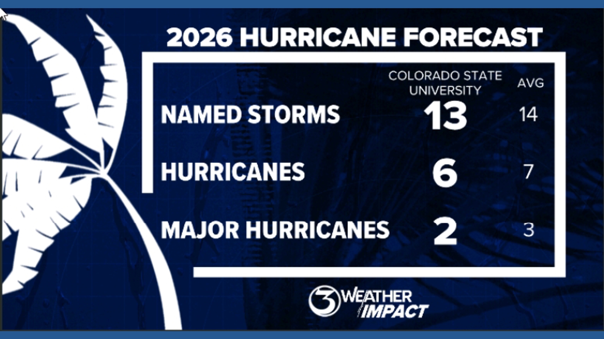 2026 hurricane season forecast from Colorado State University | kiiitv.com