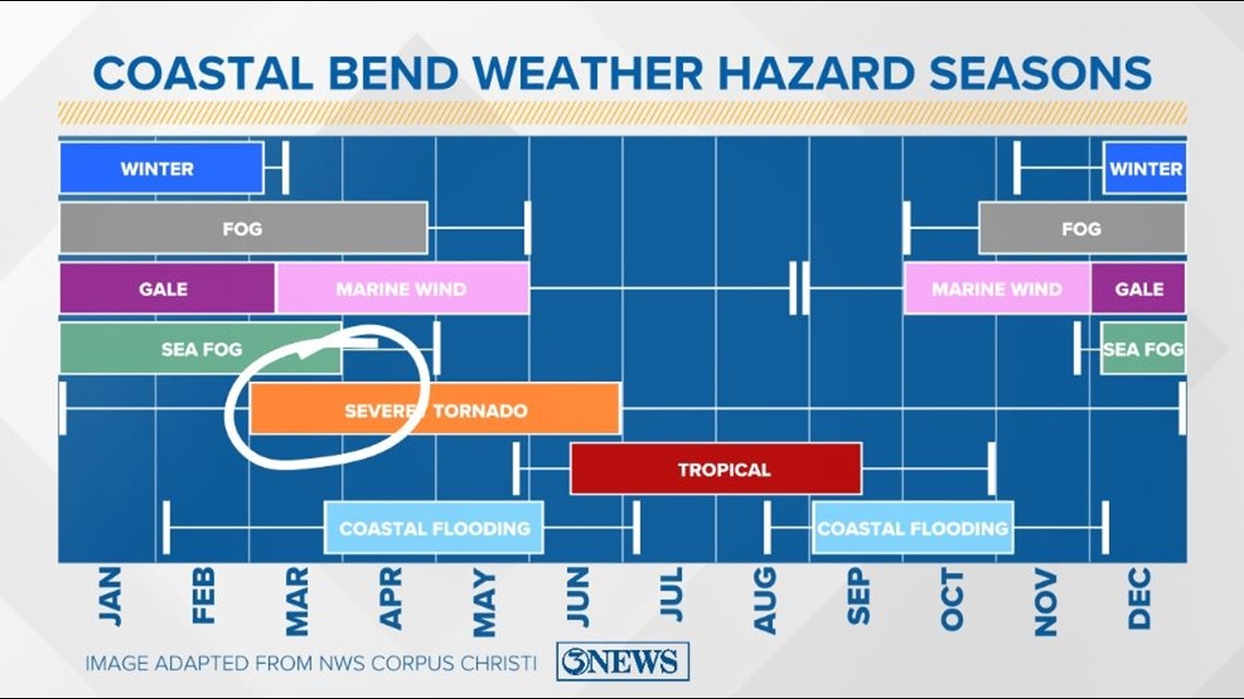 WEATHER BLOG: Severe Weather Awareness Week