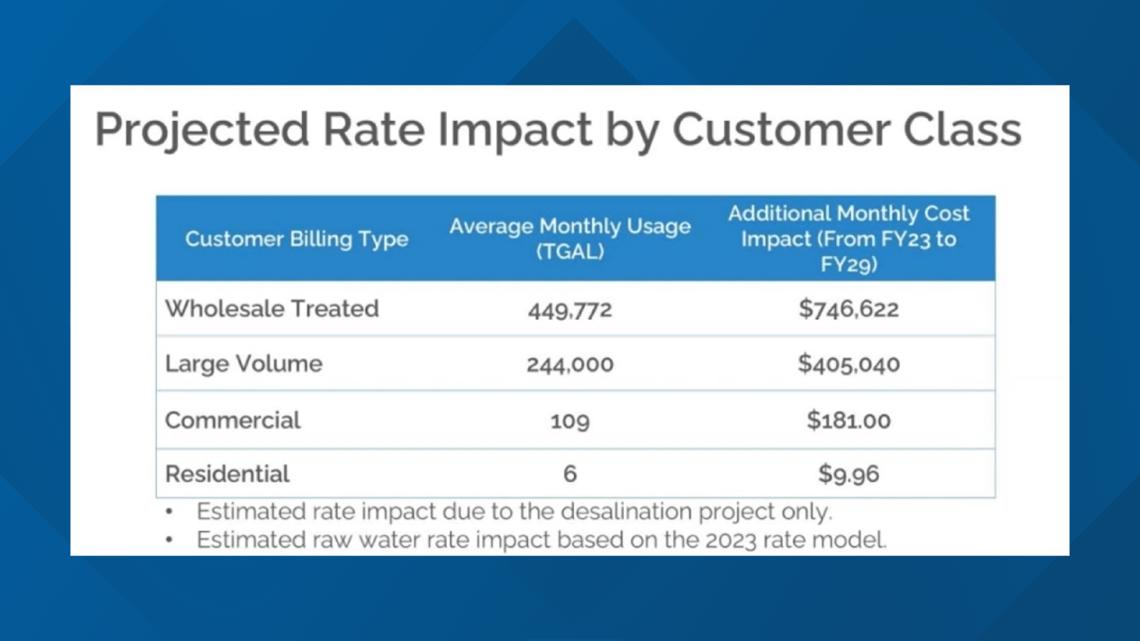 Water bills could rise by at least 25% according to Corpus Christi ...