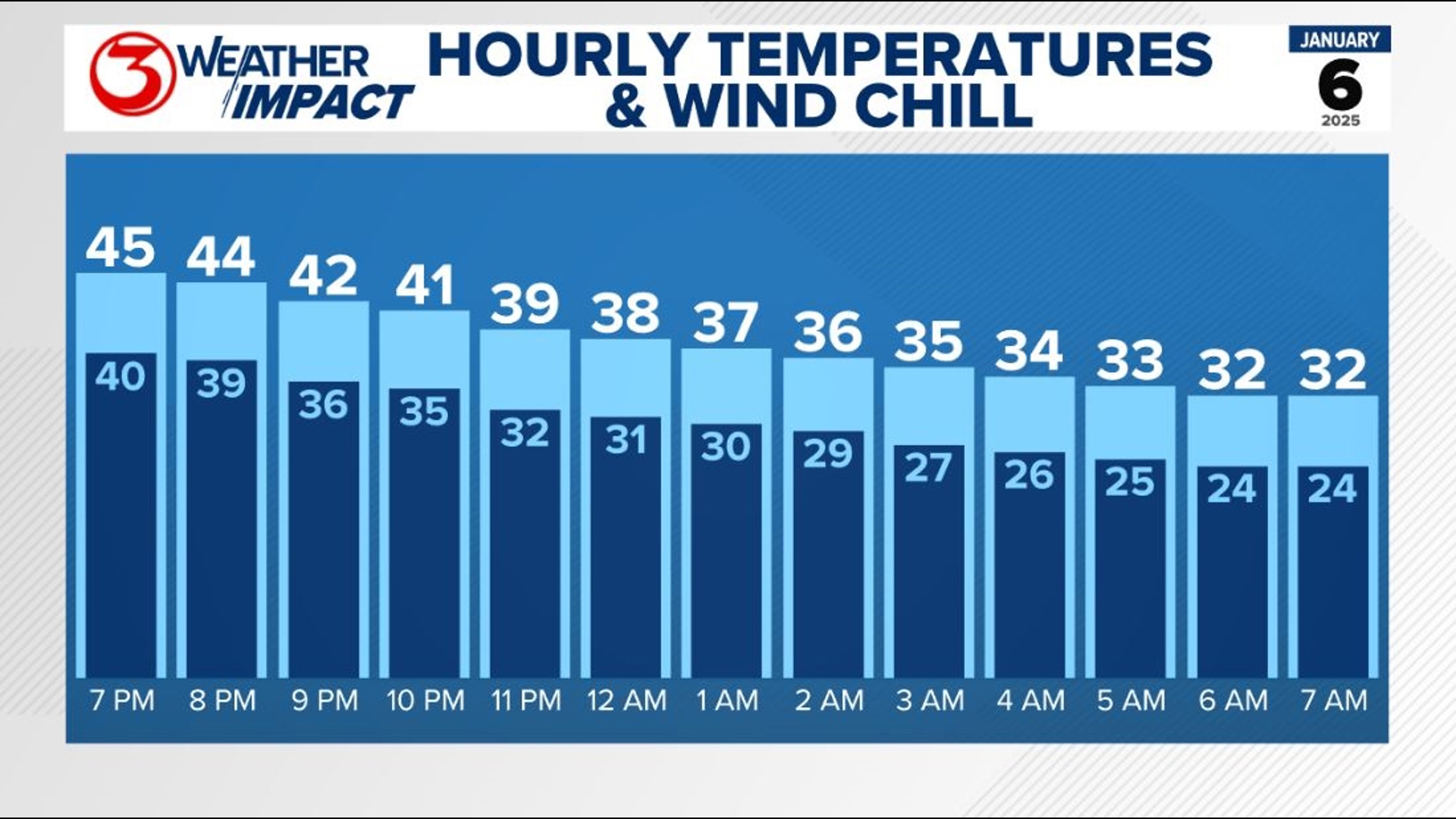 WEATHER IMPACT ALERT: Freezing Temperatures in the coastal Bend Tuesday ...
