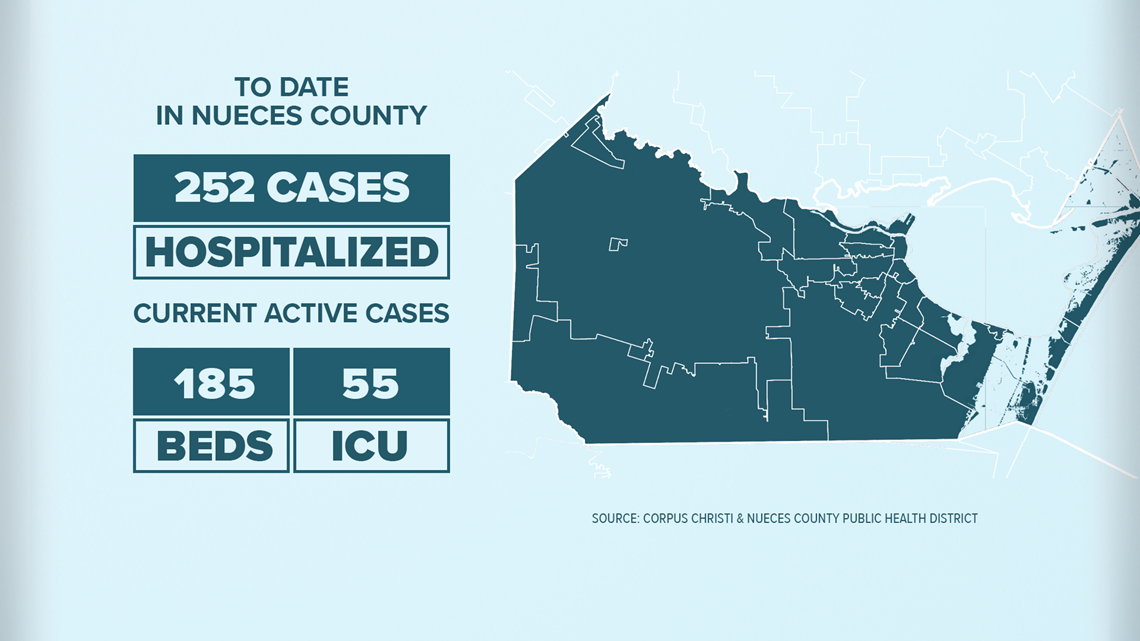 Nueces County is leading all other metropolitan areas in Texas in the