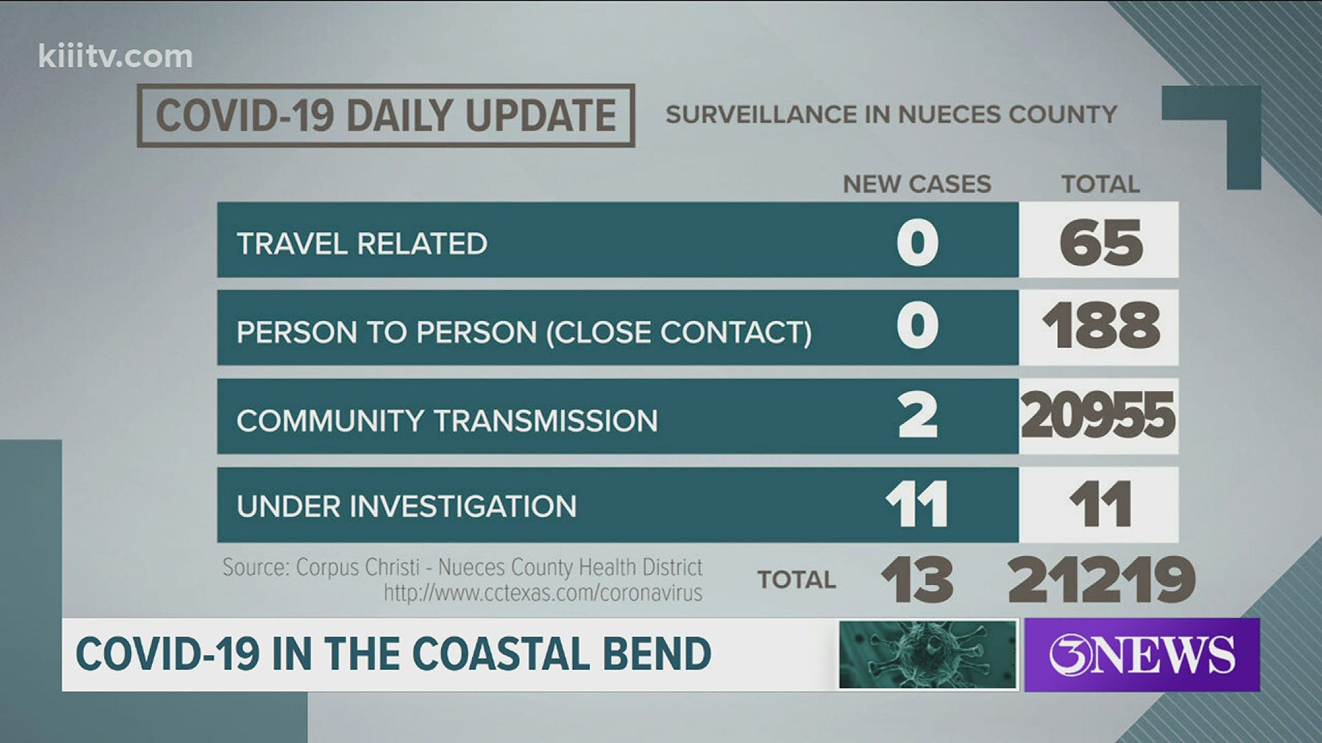 There were no COVID-19 related deaths reported today. Of the 13 new cases reported in Nueces County 2 are from the state's data dump.