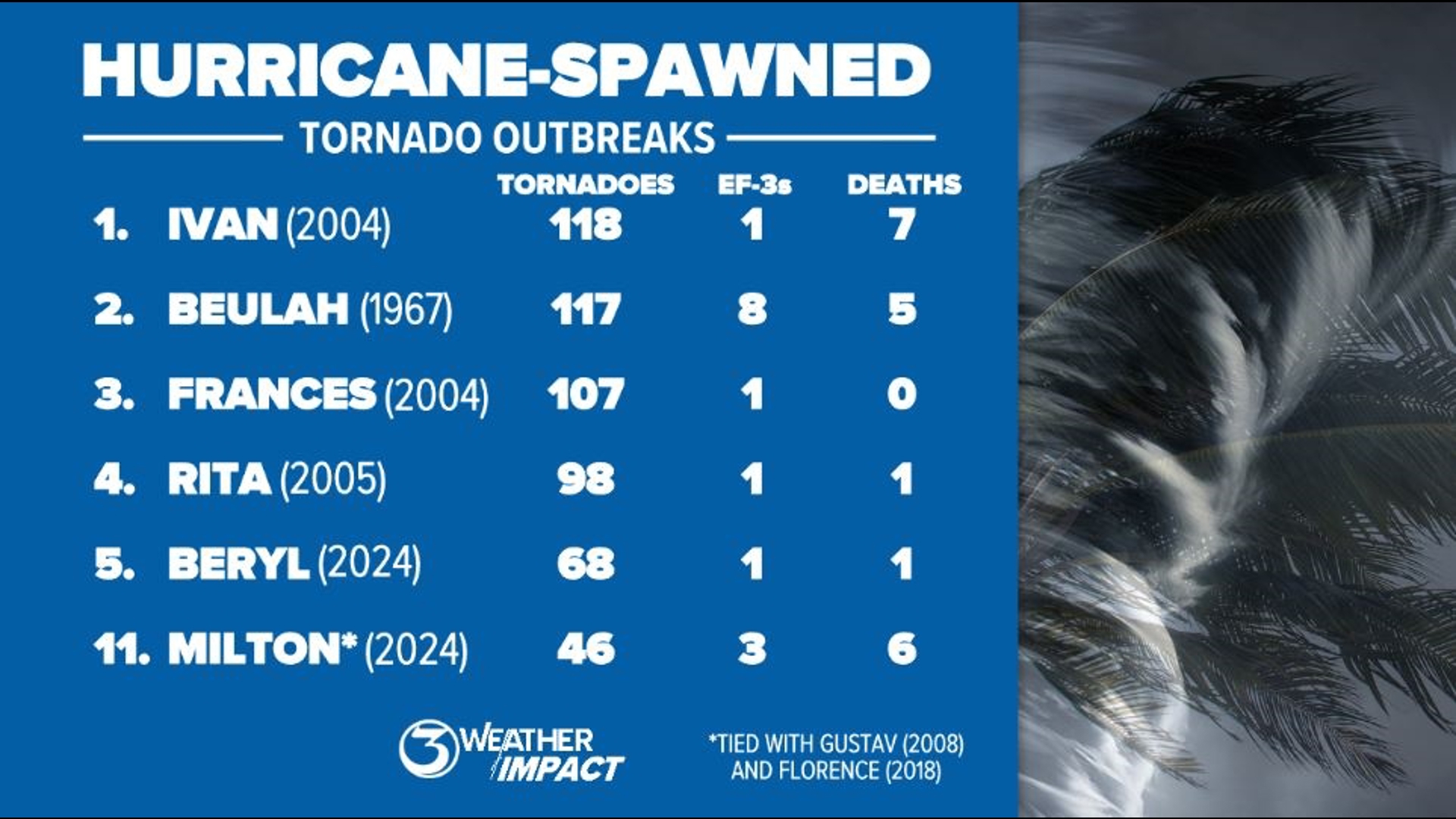 Here's your 2024 Atlantic Hurricane Season Summary | kiiitv.com
