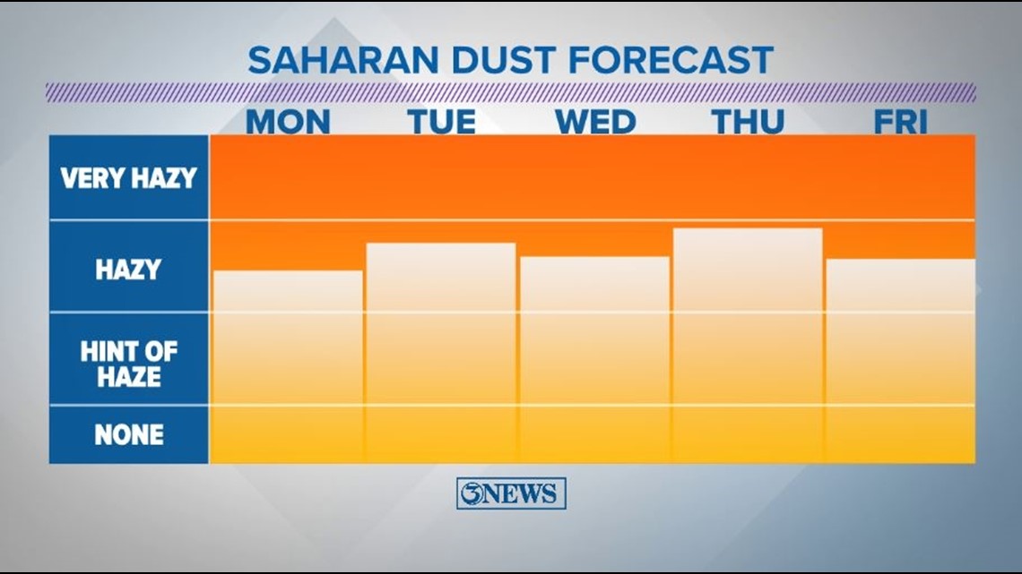 Saharan Dust and high temperatures Corpus Christi