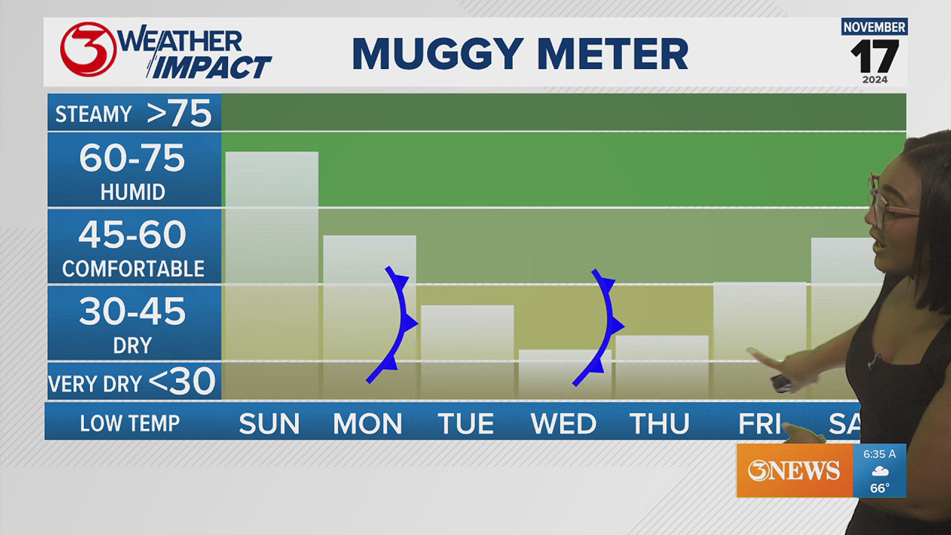 Drier air will move into the region as our first of two cold fronts, arrive Monday afternoon. Rain chances rise ahead of Monday's cold front.