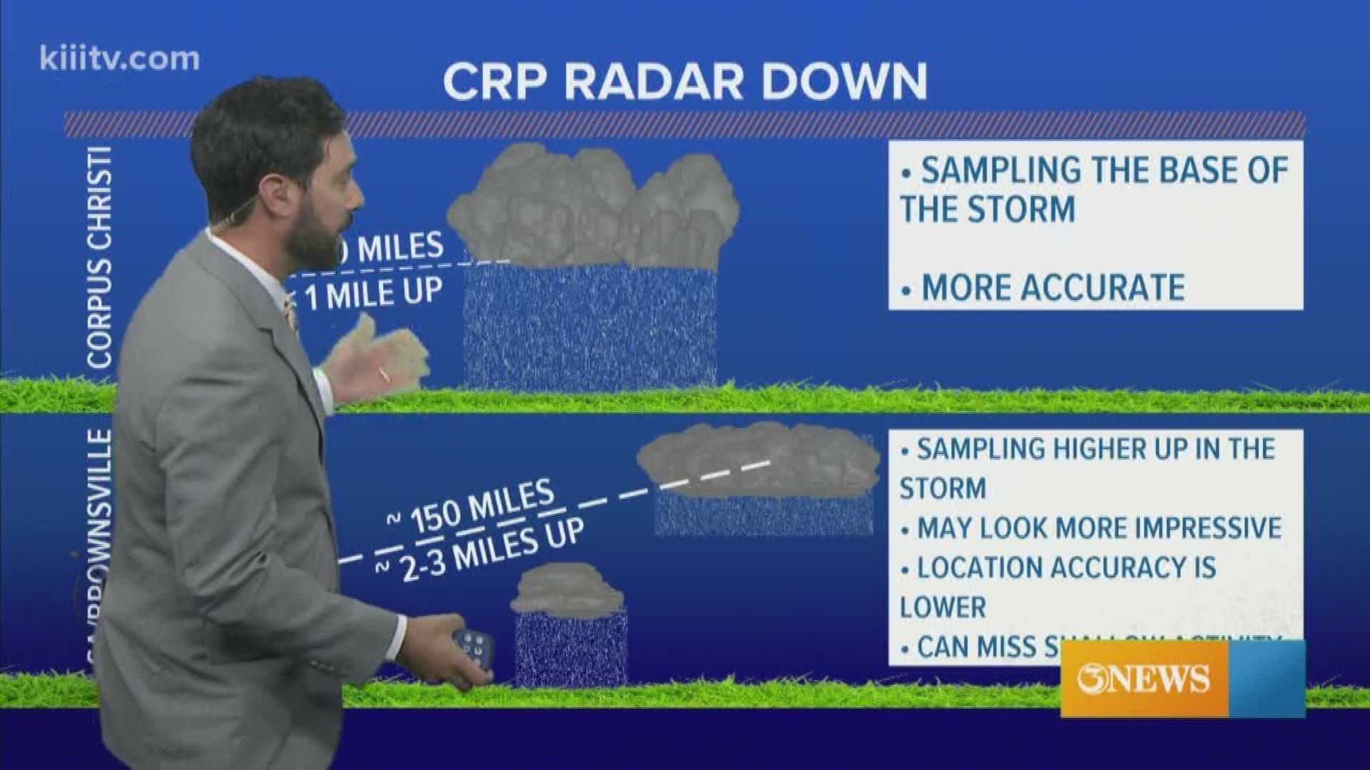 The Corpus Christi radar will be down for maintenance through March 23.  Radar imagery will not be as accurate; here's why.