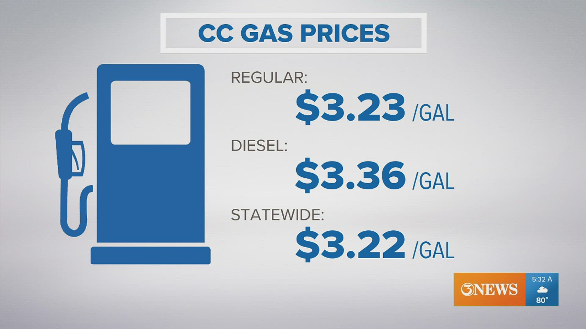 Corpus Christi is seeing about a $.25 increase in gas prices Monday.