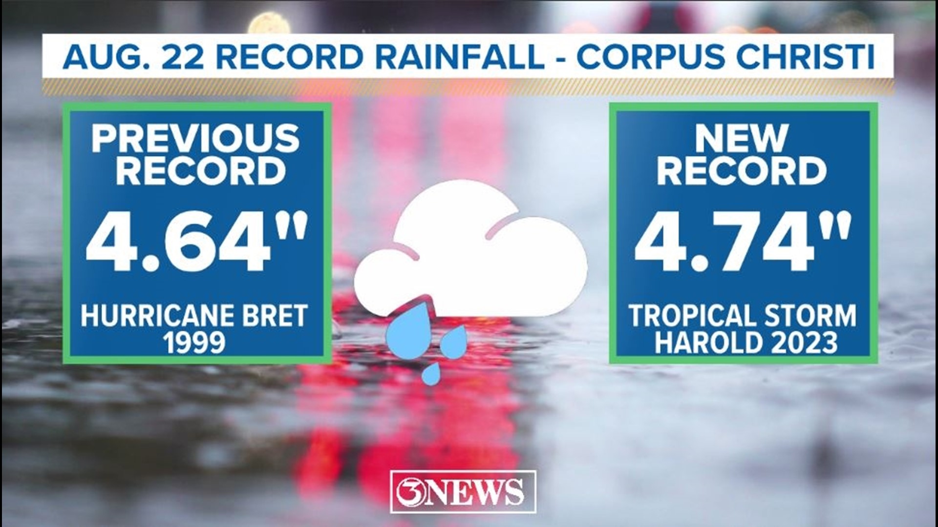 Tropical Storm Harold brings rain to drought stricken Coastal Bend, and