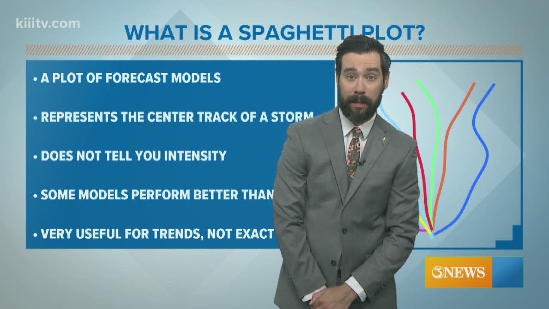 Spaghetti plots are a valuable tool in forecasting tropical systems.  They show you where different forecast models send the center of a tropical system.