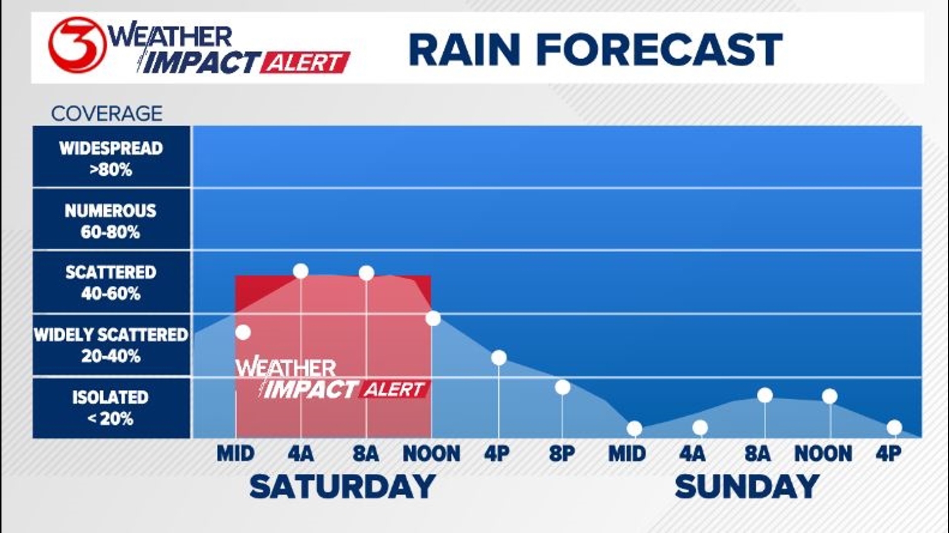 WEATHER IMPACT ALERT: Widely scattered showers likely Saturday | kiiitv.com