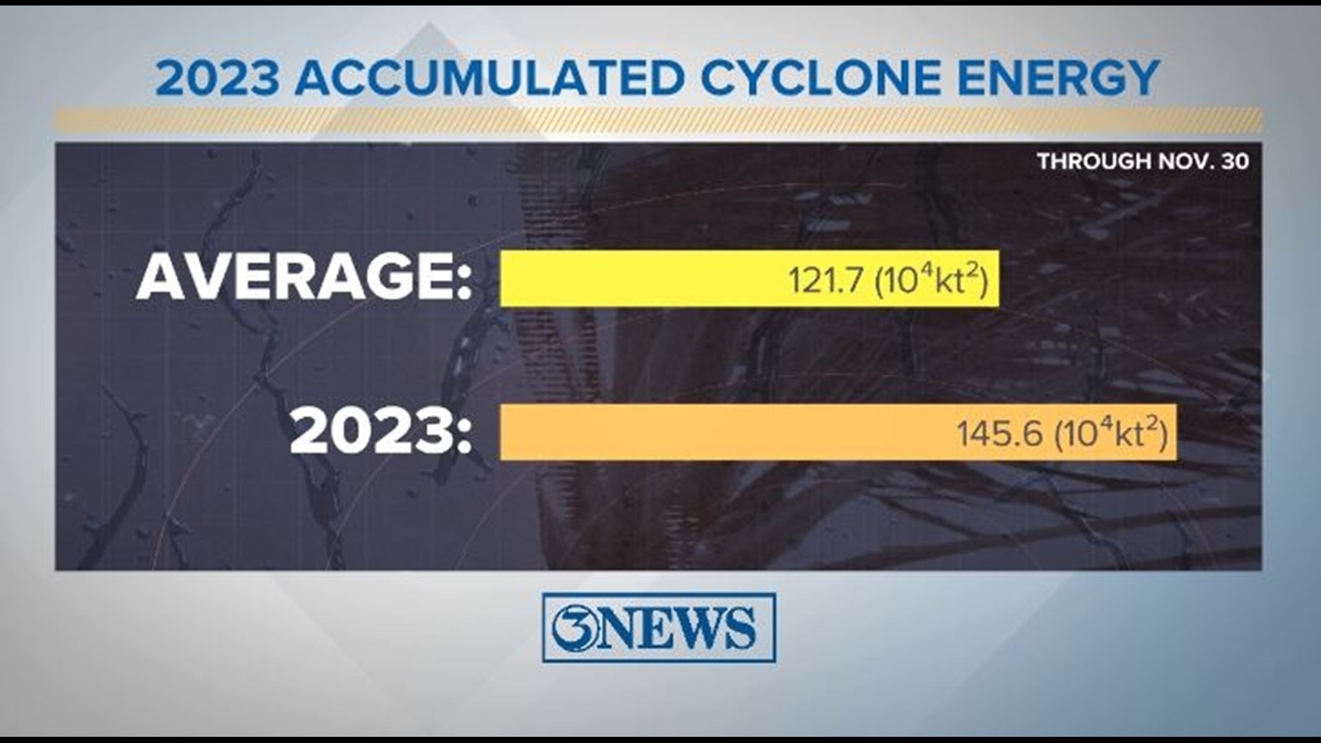 2023 Atlantic Hurricane Season Summary | Kiiitv.com