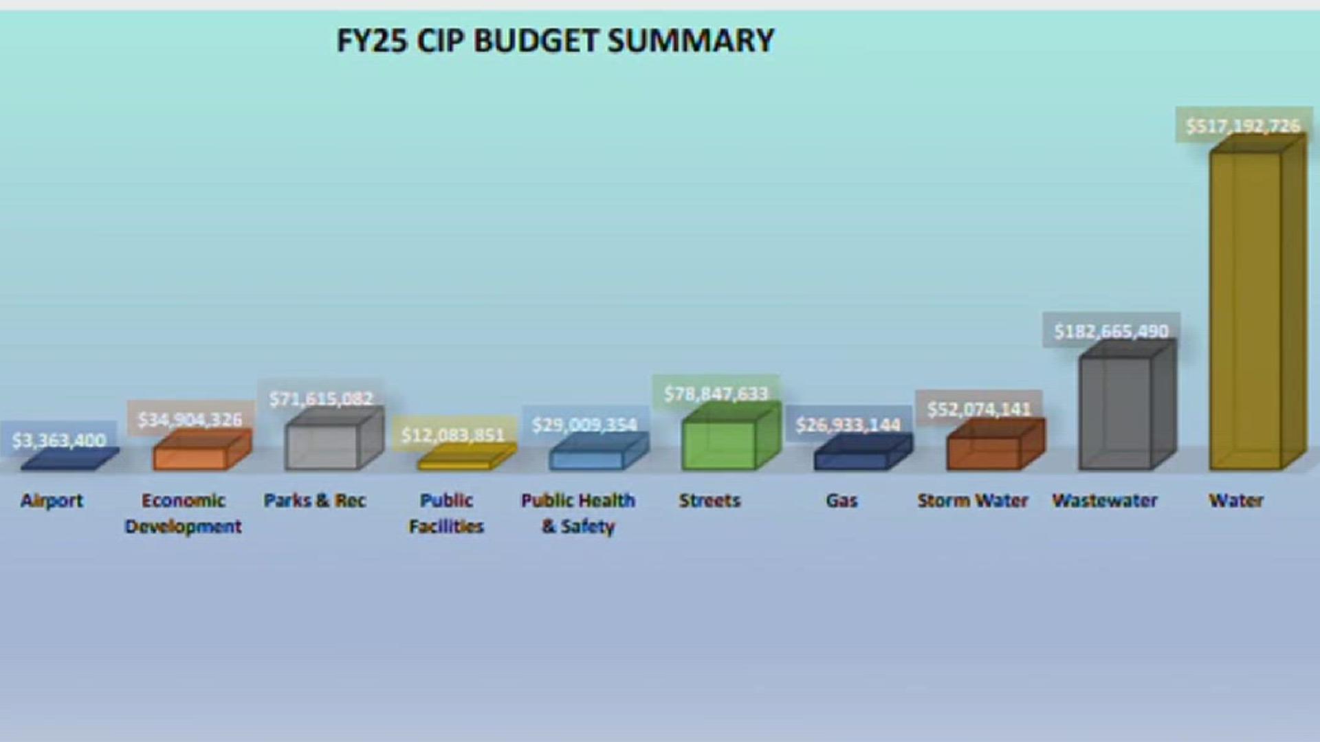 If council fails to reach a decision again, the current year budget would stay in place resulting in a loss of millions of dollars and cuts to proposed projects.