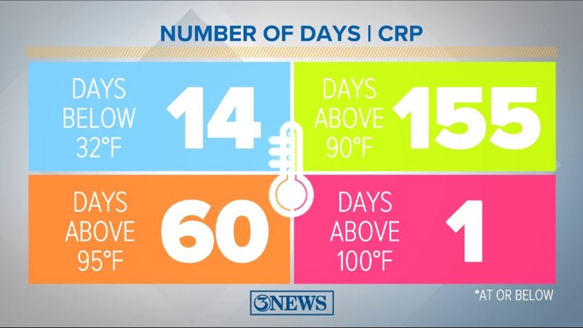 2022 finishes drier, cooler than normal | kiiitv.com