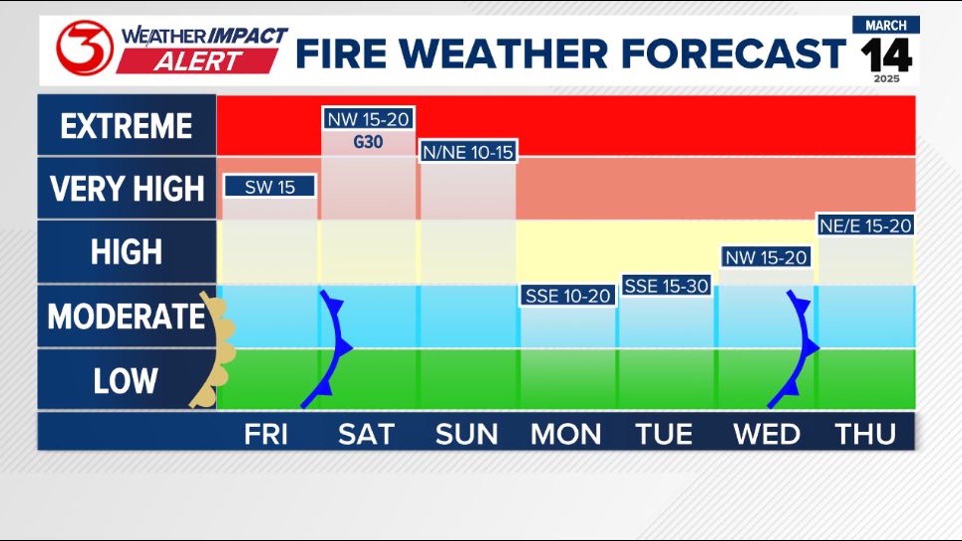 Weather Impact Alert: Extreme fire danger into the weekend | kiiitv.com