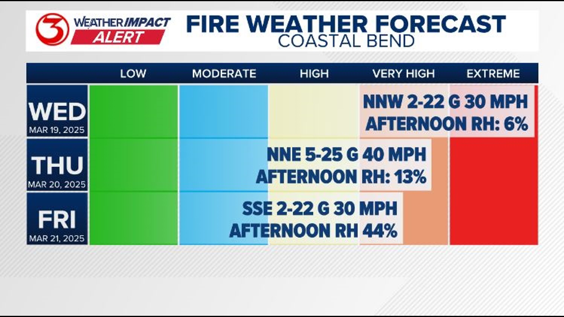 Brush Country faces high fire risk due to dry wind | kiiitv.com