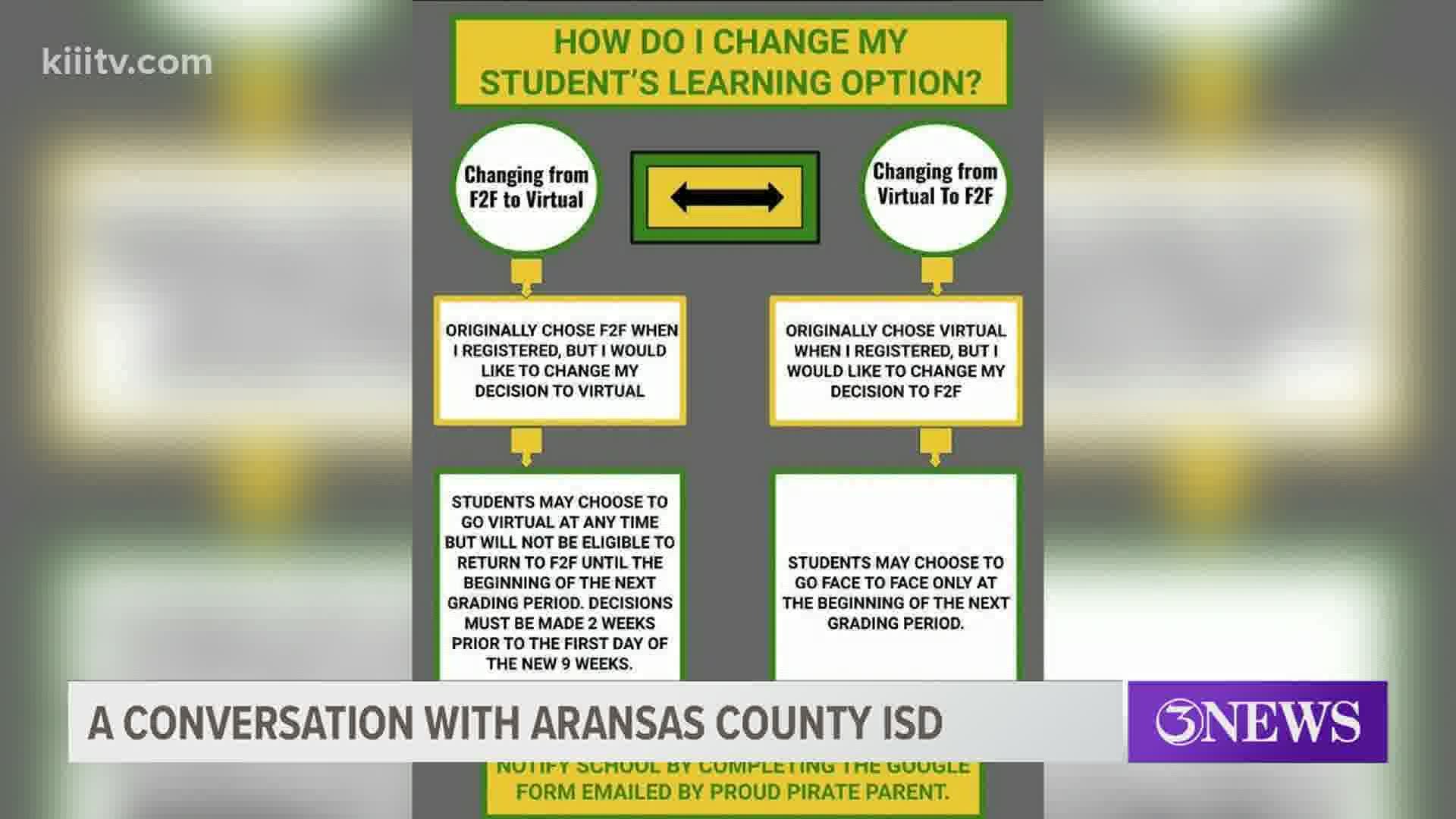 Students that are currently in face-to-face instruction have the option to go back to virtual learning if they'd prefer.