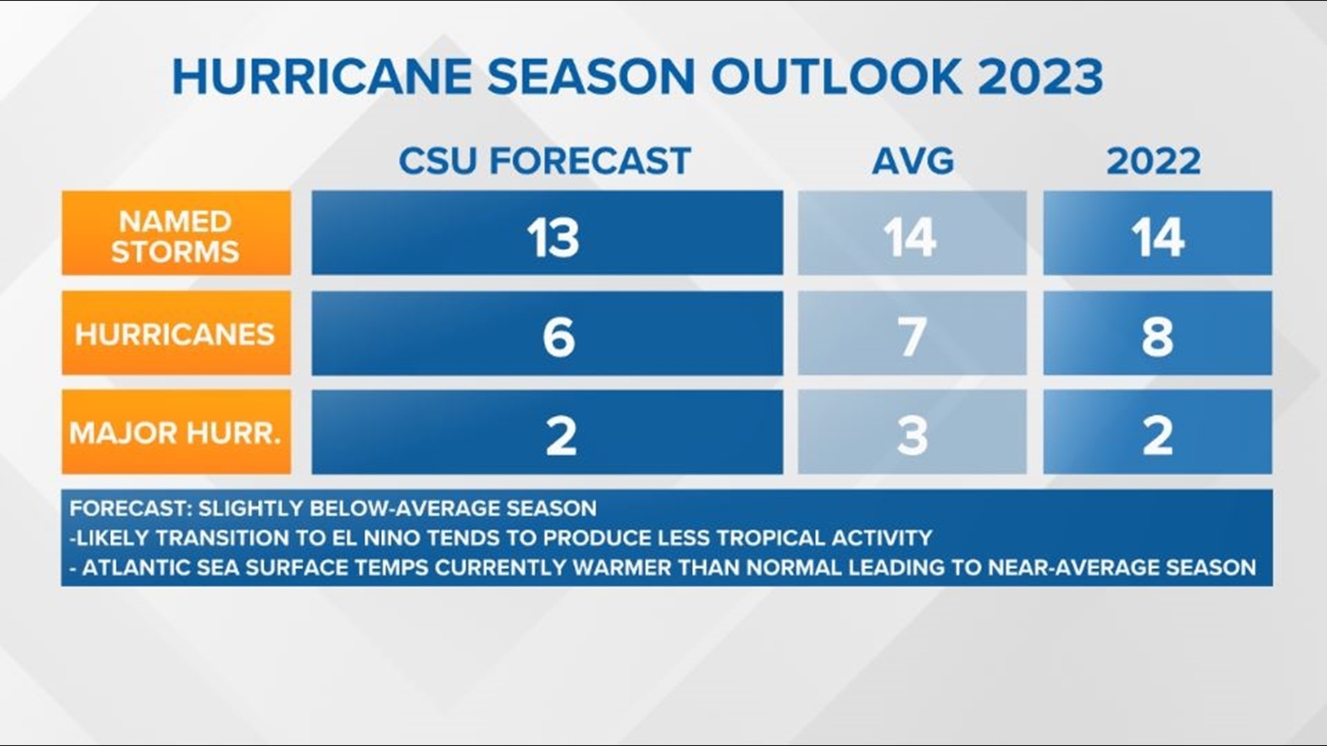 2023 tropical forecast predicts below-average hurricane season | kiiitv.com