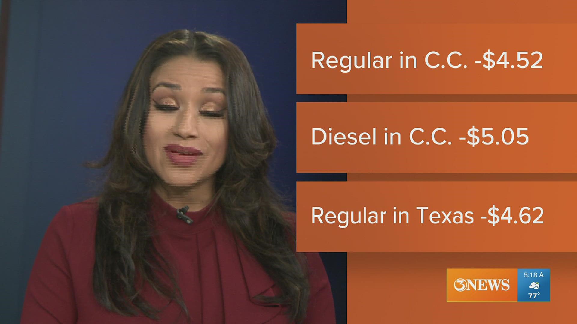 A gallon of regular unleaded is at an average of $4.52 in Corpus Christi.