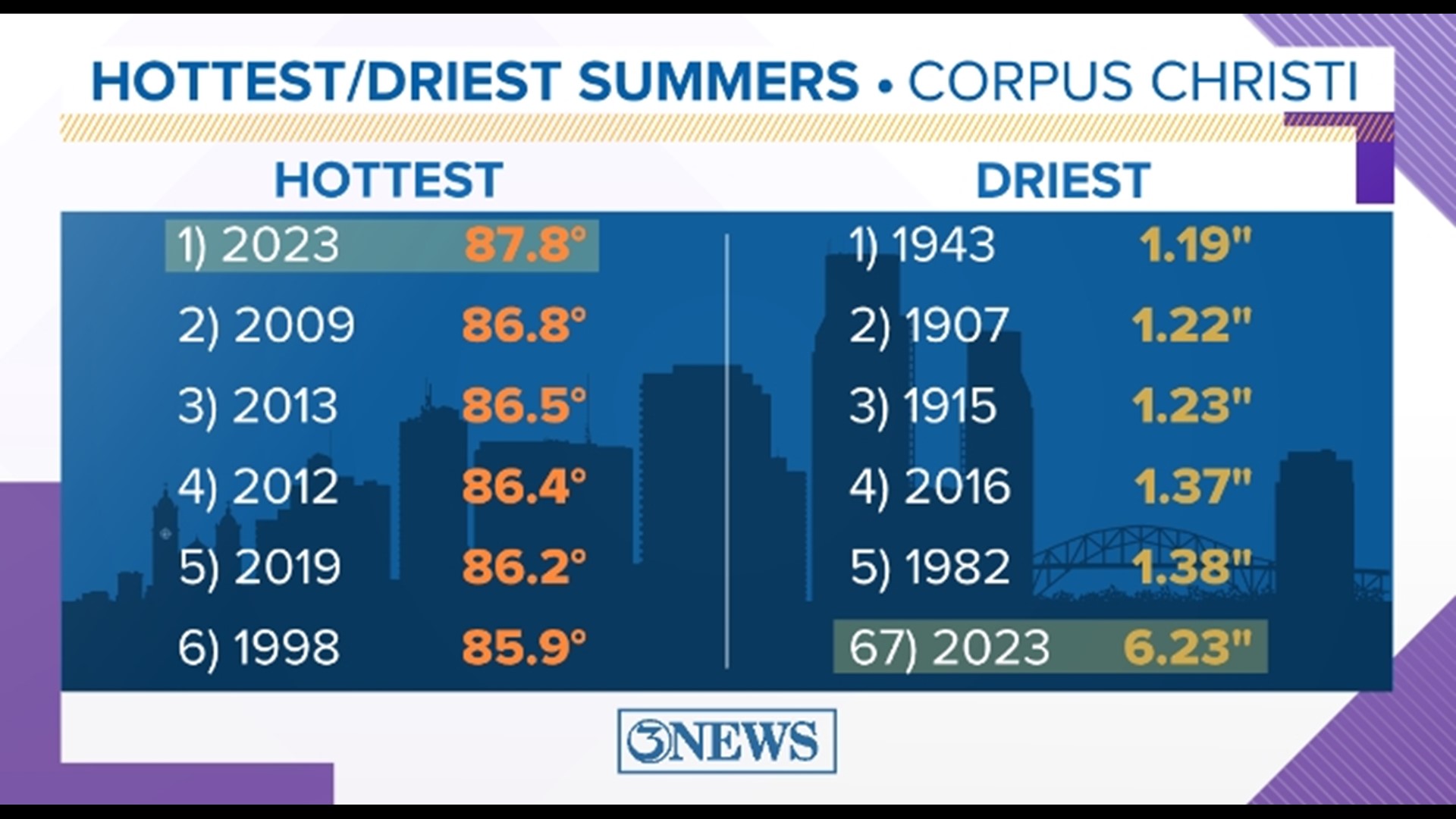RECAP Corpus Christi wraps up its hottest summer on record