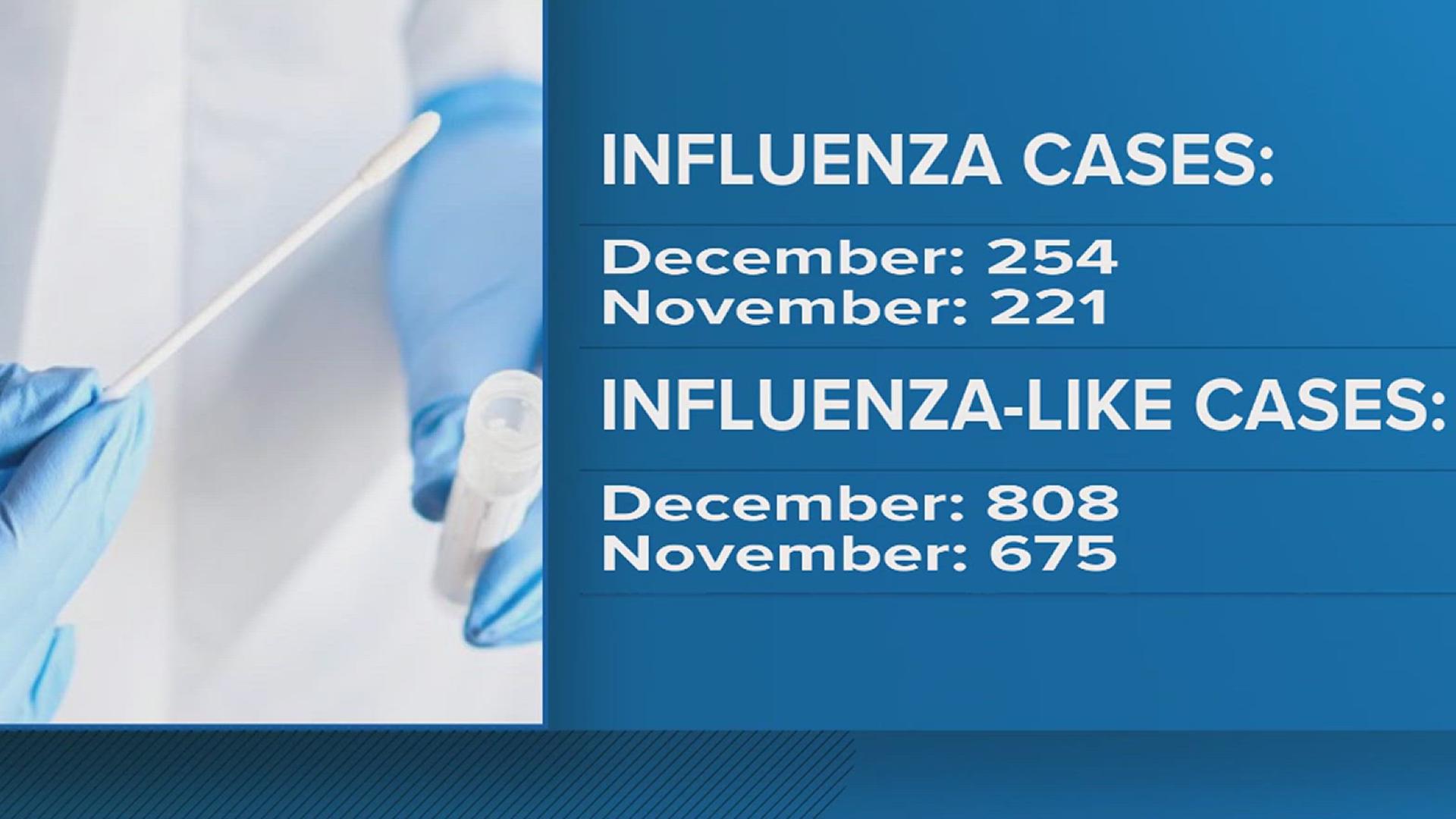 There have only been 33 more cases reported between November and December.