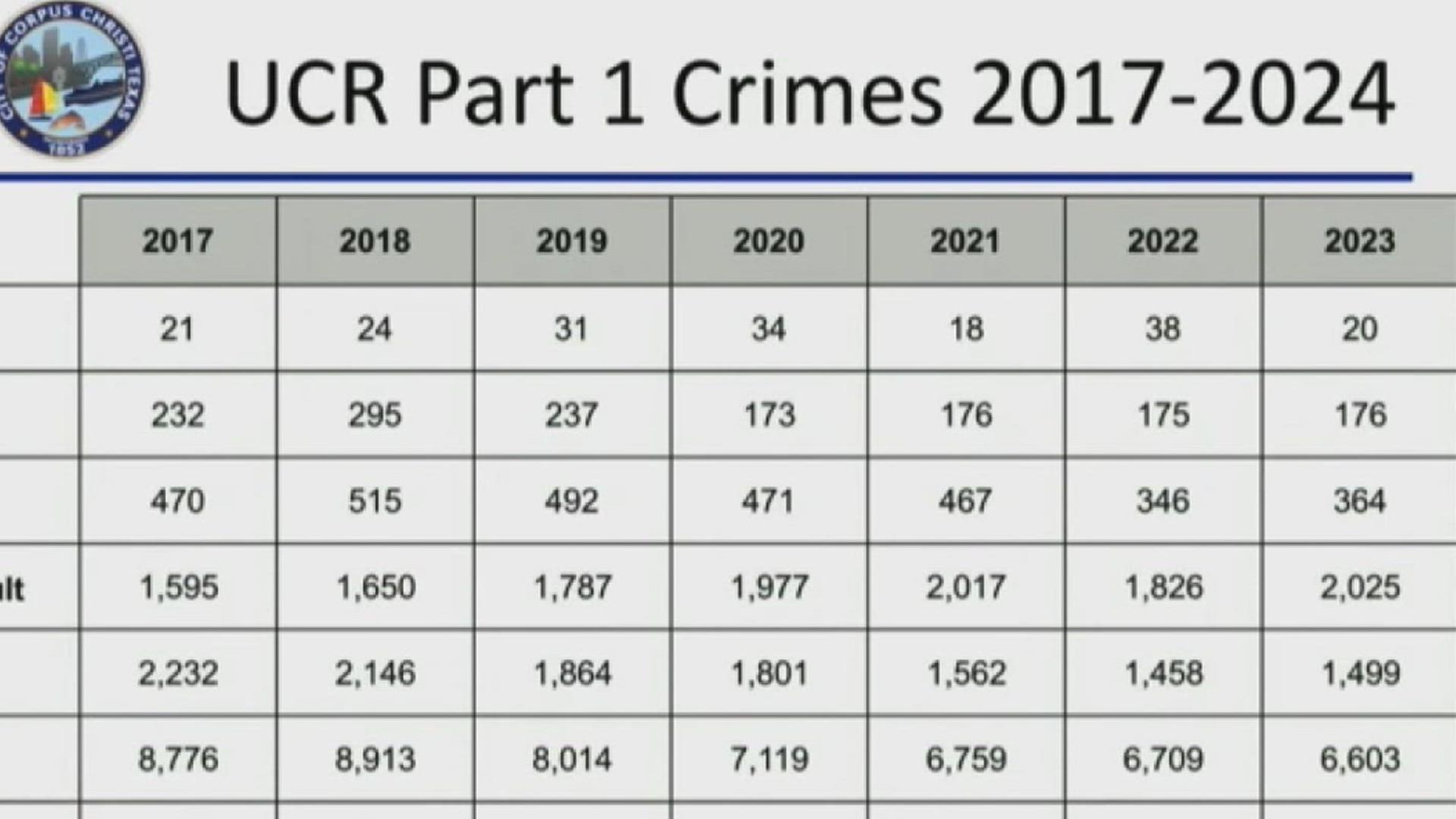 The data comes after being requested by City Council. 
