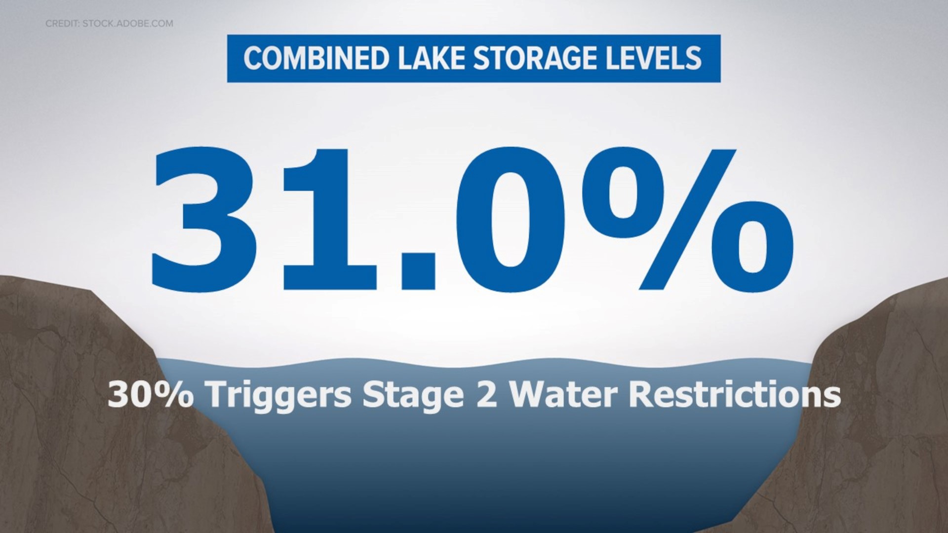 If the lake levels fall below 30 percent, the city could enter Stage 2 water restrictions as early as next week.