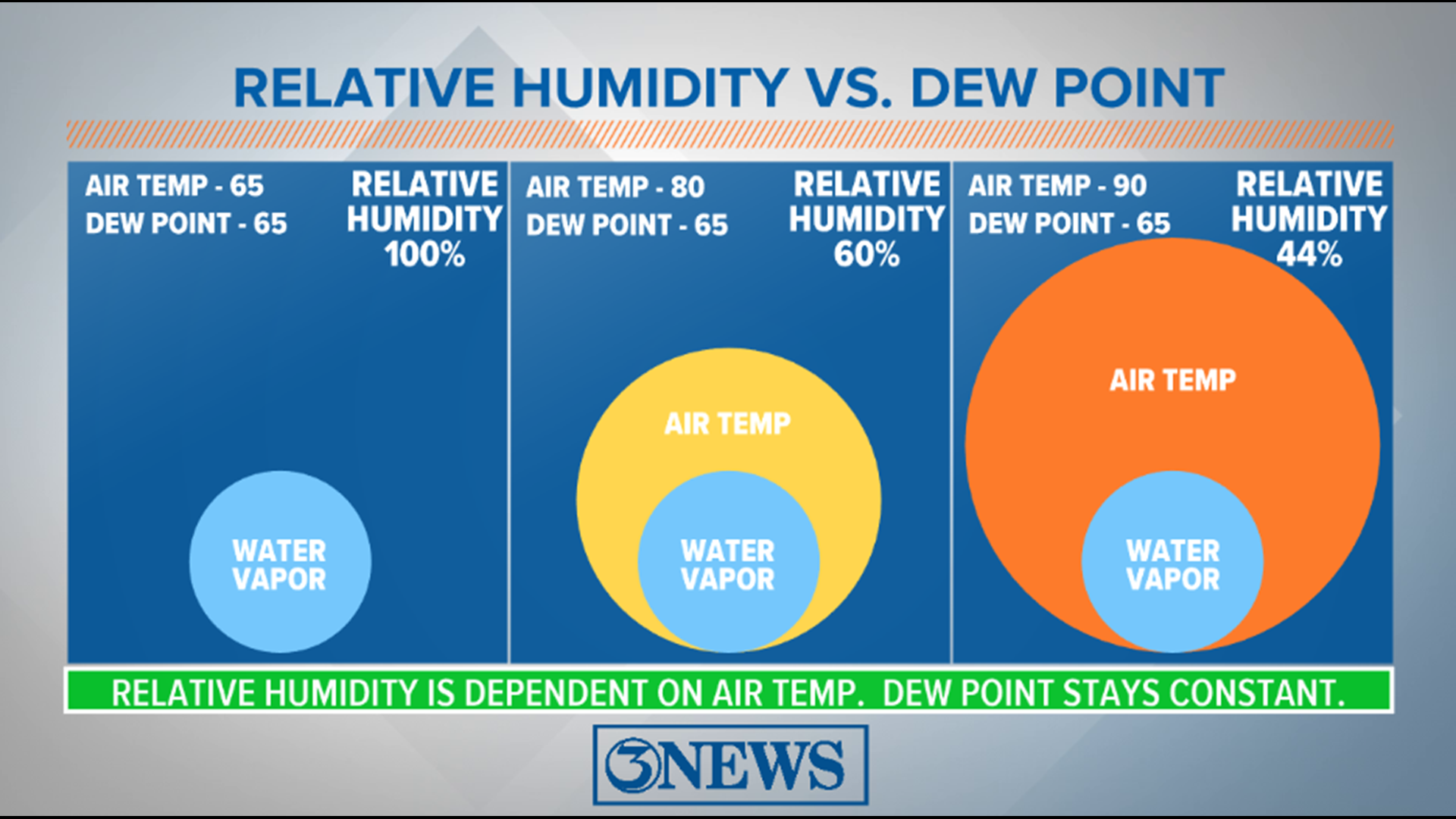 dew point vs humidity