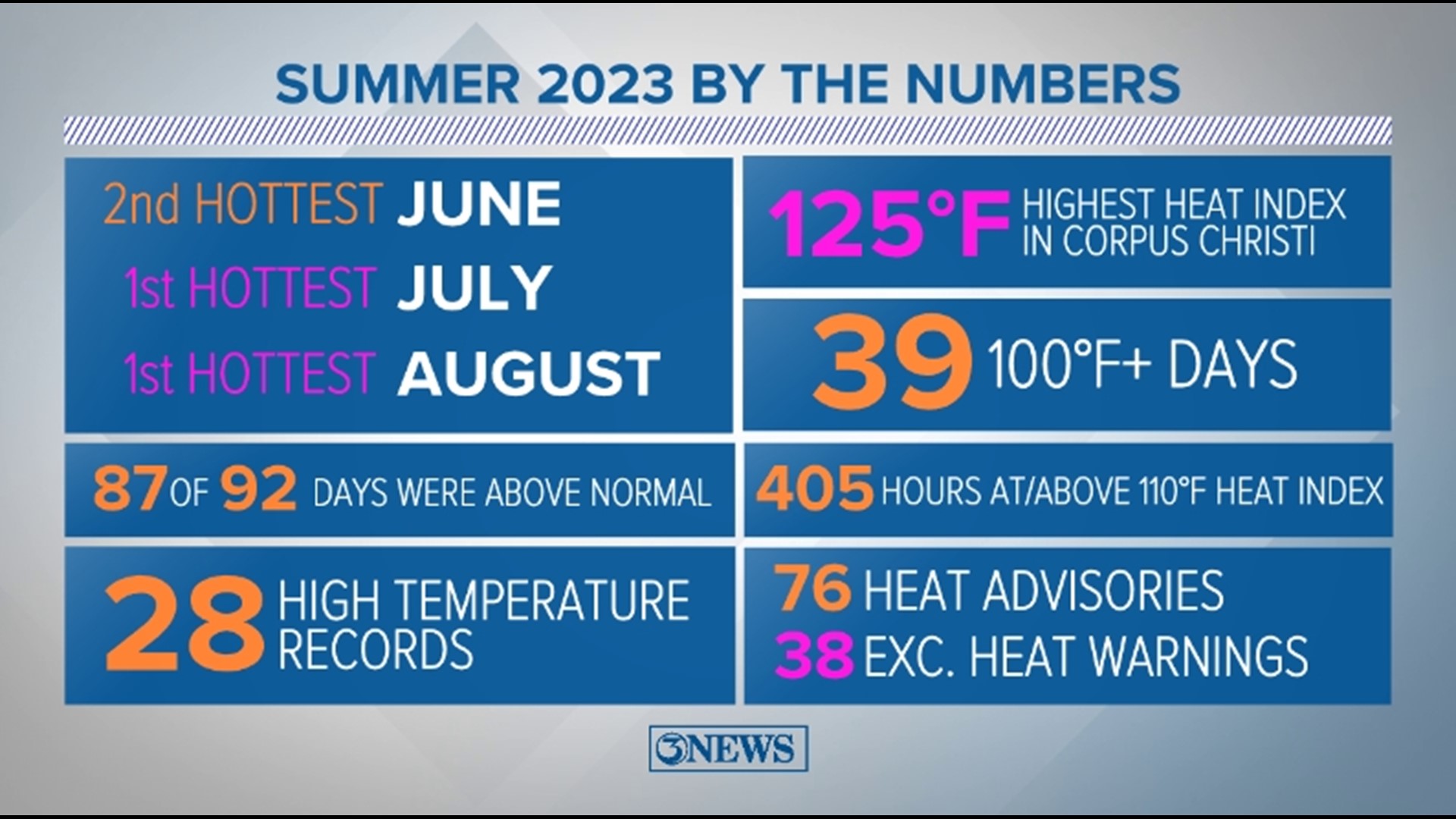 RECAP Corpus Christi wraps up its hottest summer on record