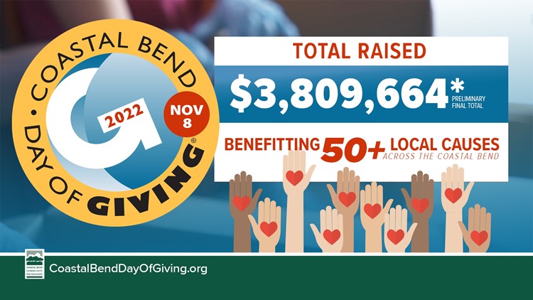 Coastal Bend Day of Giving sets new record for donations