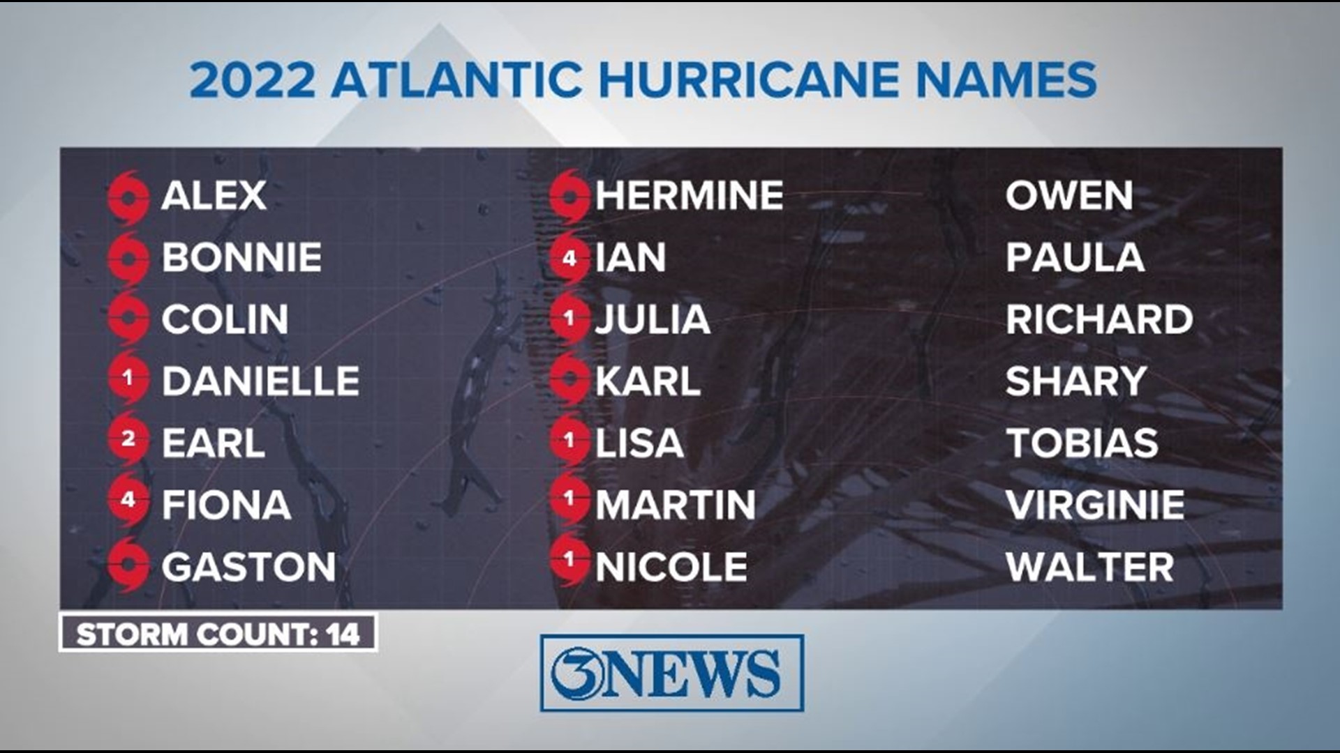 2022 Atlantic Hurricane Season Summary | Kiiitv.com