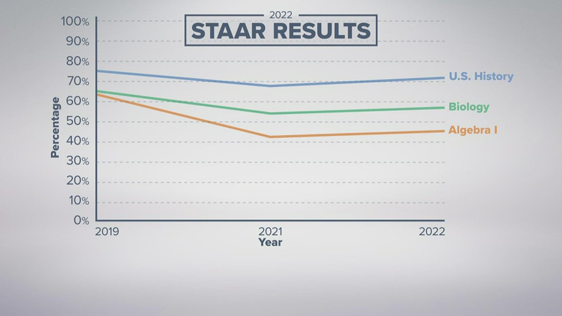 Postpandemic STAAR test scores are up