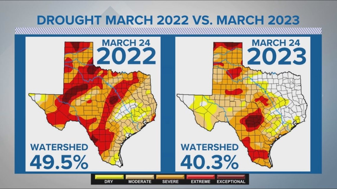 Corpus Christi's watershed levels are nearly 10 percent less than