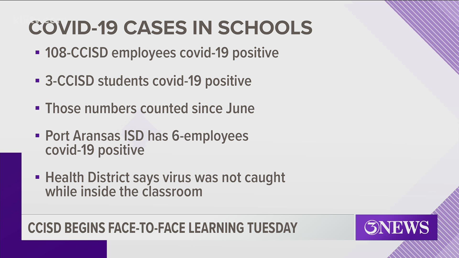 Three CCISD students have tested positive. The students didn't contract the virus at school and are not attending while symptomatic.