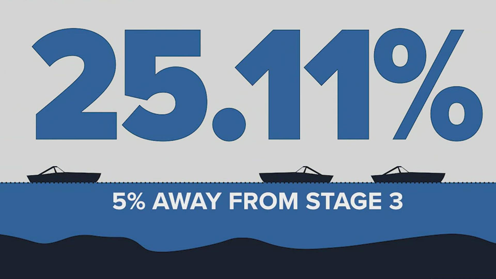 City leaders have said that we need a significant rain event of a good 15-20 inches to fall in the right areas to make an impact on our lake levels.