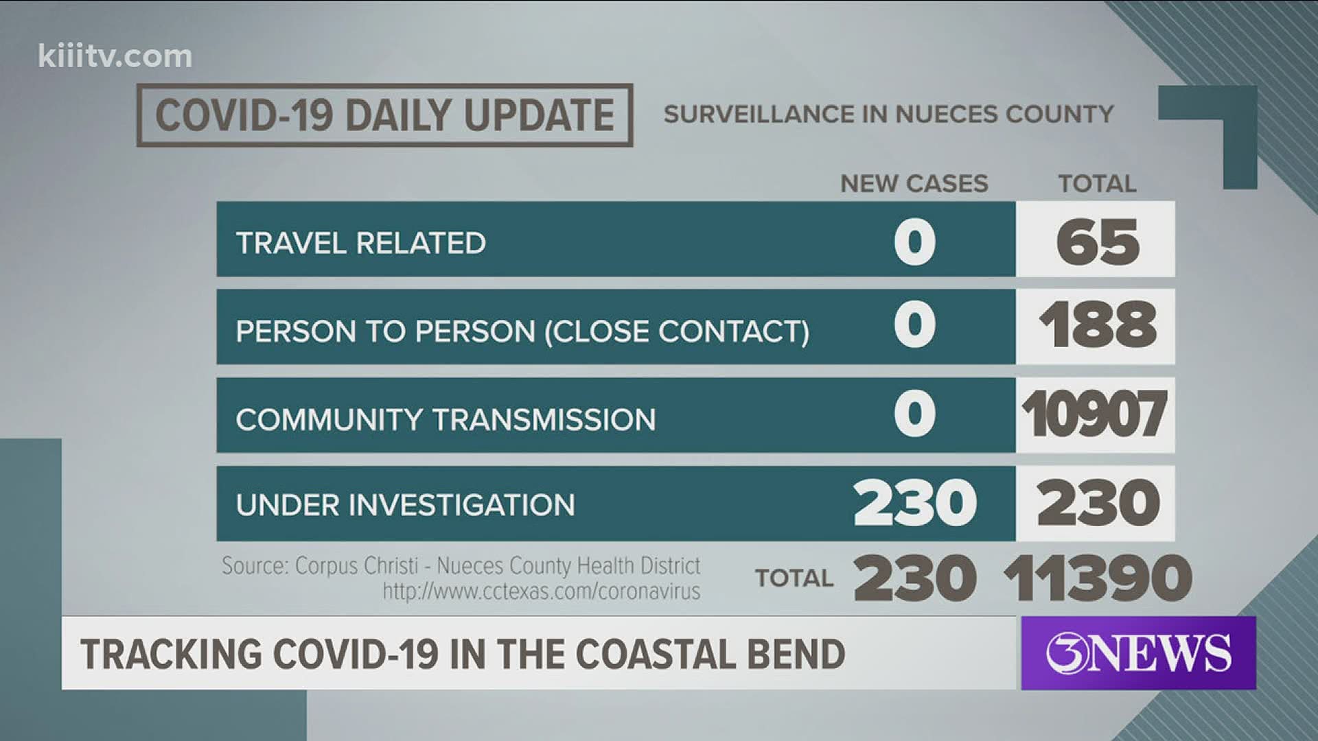 4,071 have recovered in Nueces County.