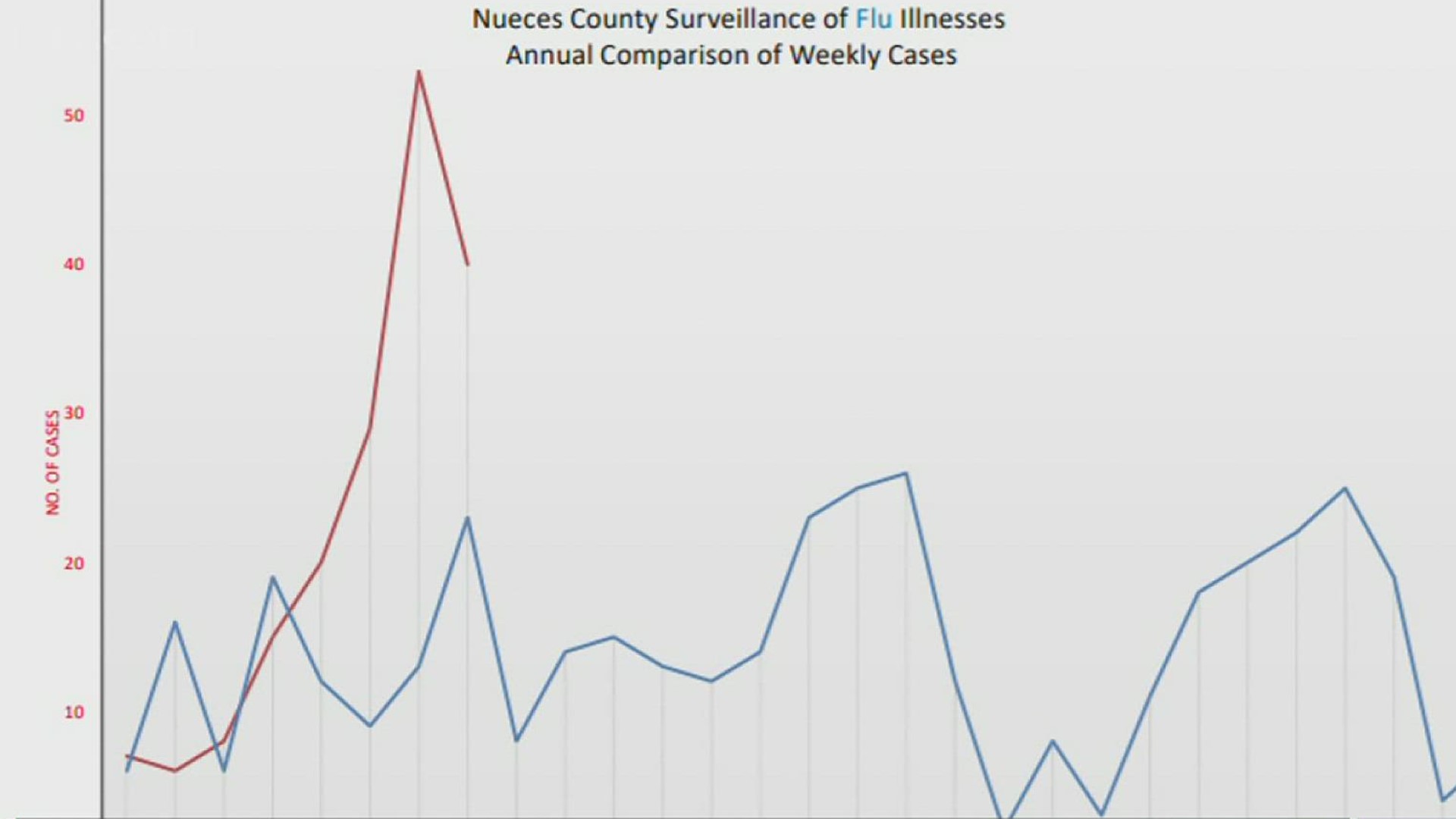 According to data from Nueces County, in the past three weeks that have been recorded, flu cases have gradually increased.