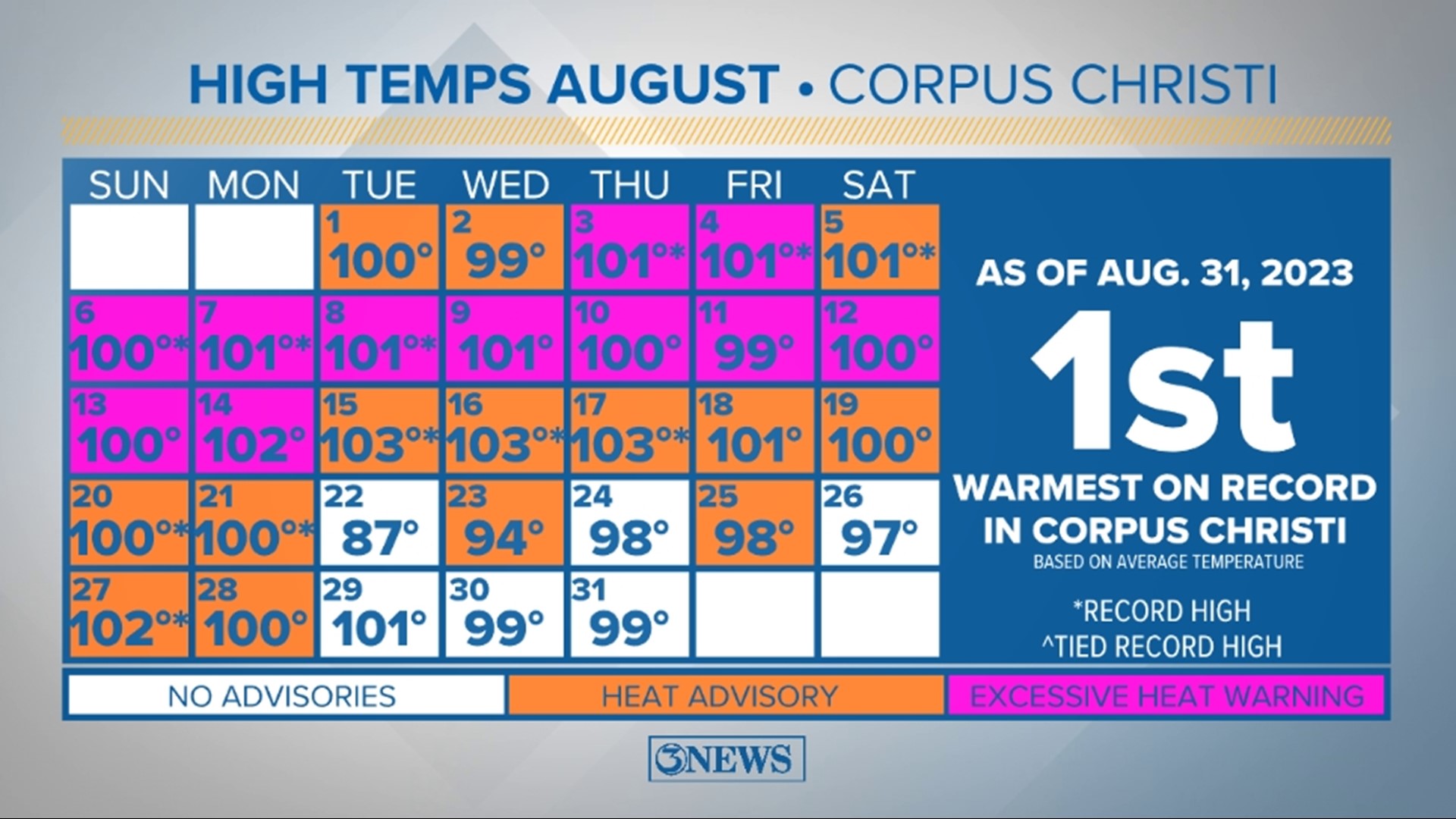 RECAP Corpus Christi wraps up its hottest summer on record