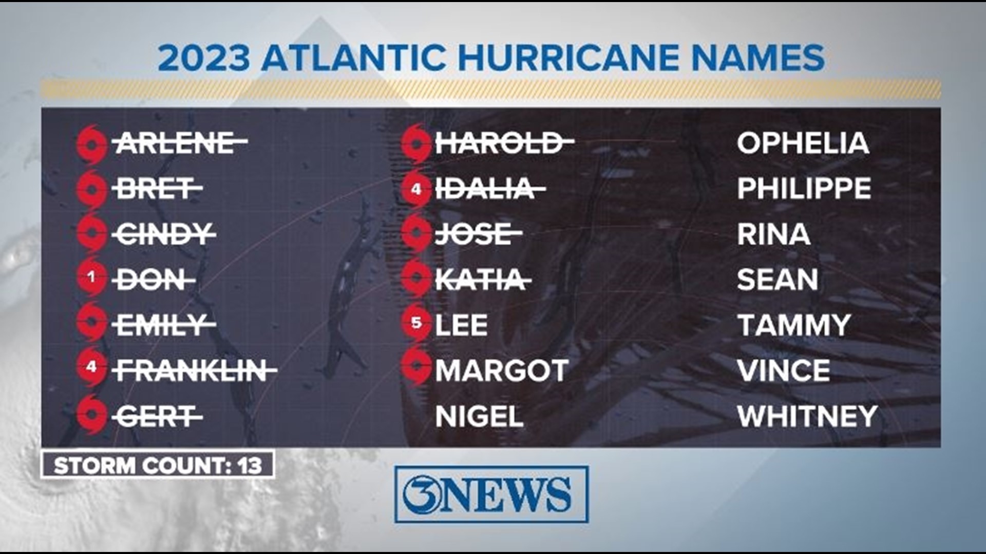 WEATHER BLOG: How rare are Category 5 hurricanes? | kiiitv.com
