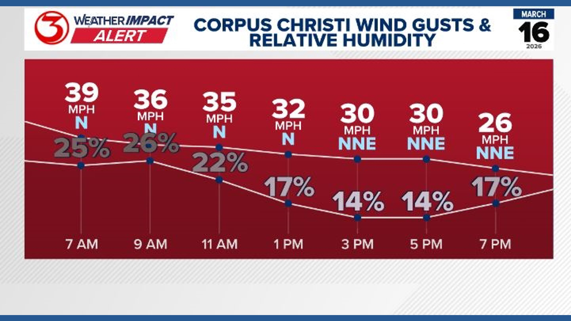 Weather Impact Alert: Strong wind gusts and extreme fire danger ...