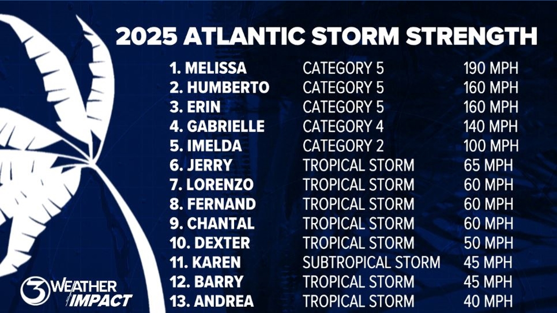 2025 Atlantic Hurricane Season Summary | kiiitv.com