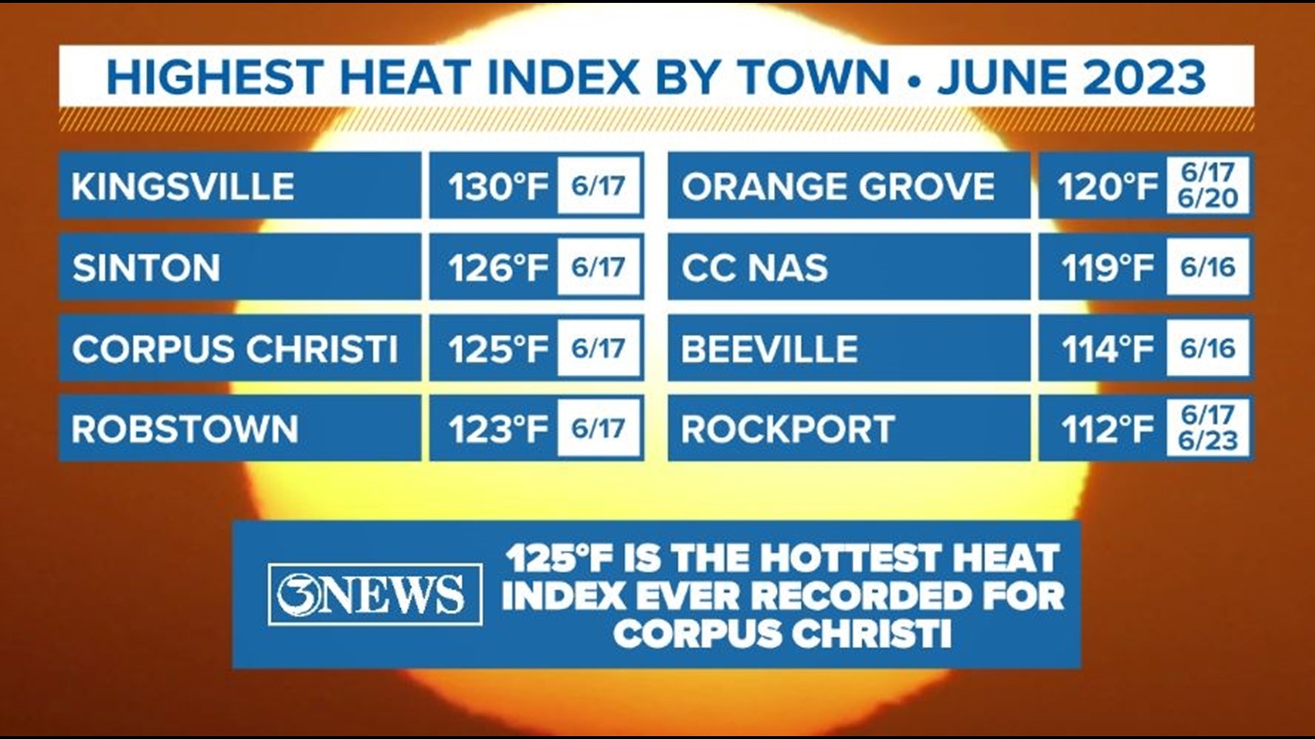 Extreme heat in Corpus Christi sets records in June