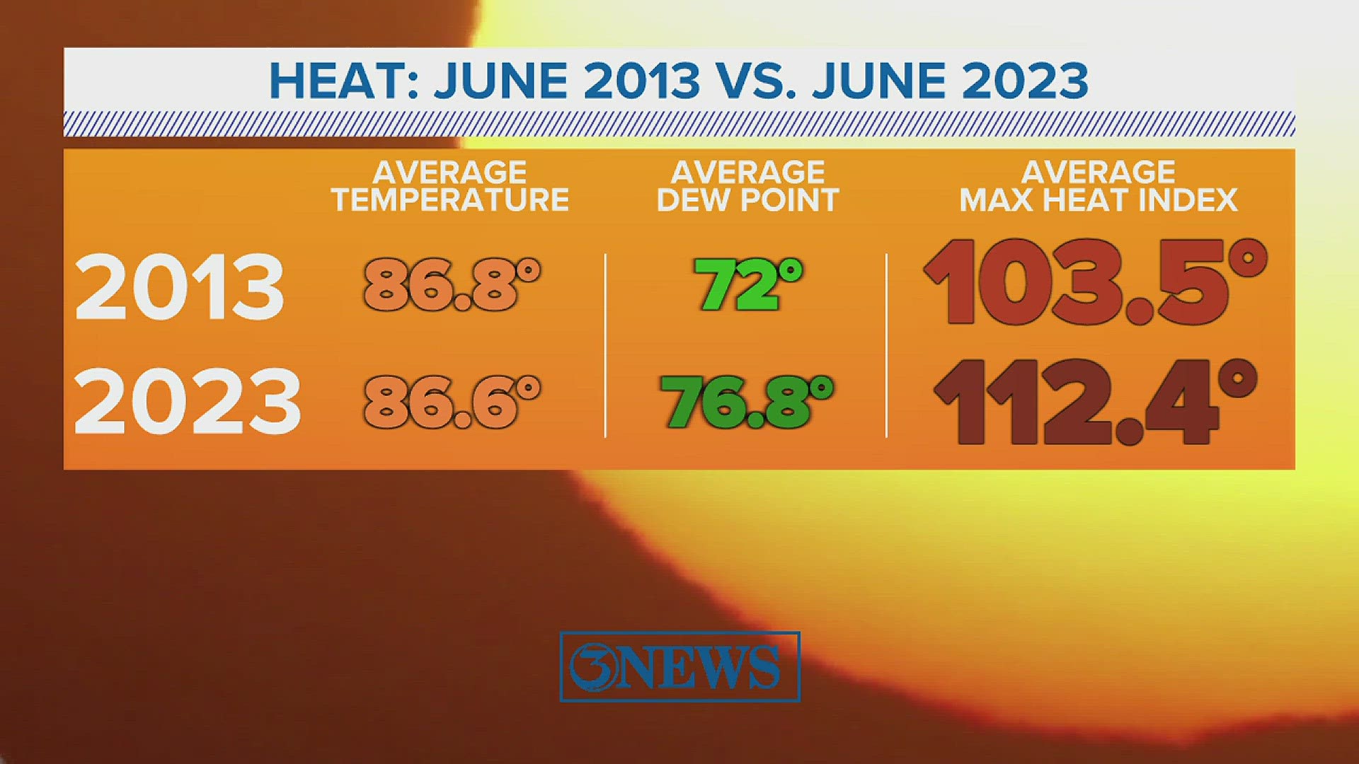 June 2023 has been hot and the average temperature is rivaling June 2013 for the hottest June in Corpus Christi. But 2023 has actually felt nearly 10 degrees hotter.